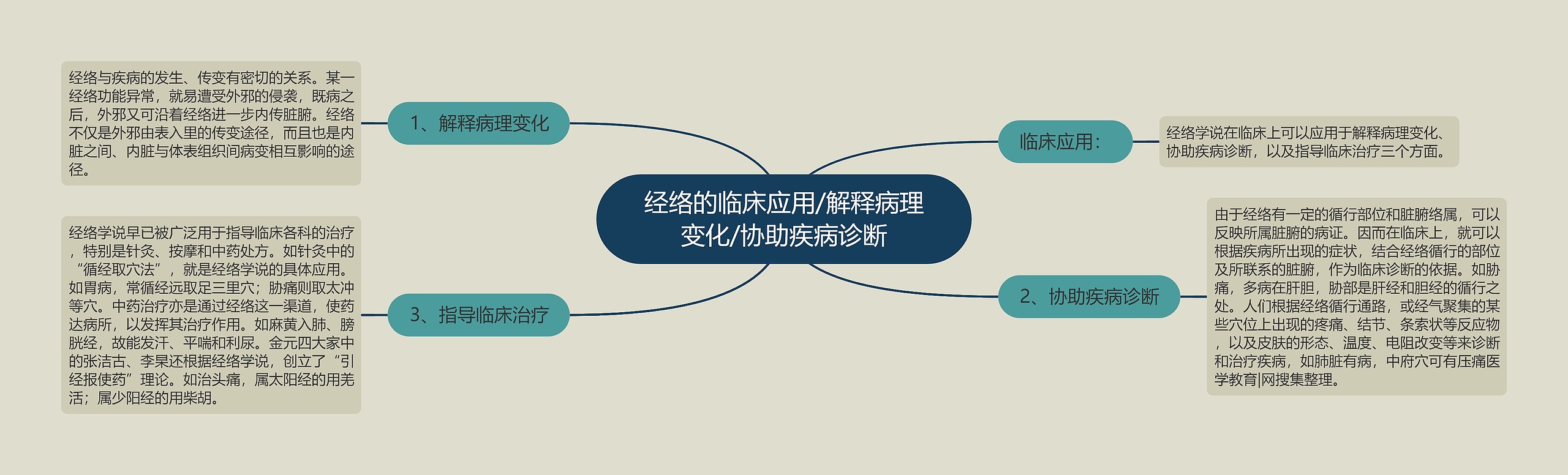 经络的临床应用/解释病理变化/协助疾病诊断 经络的临床应用/解释病理变化/协助疾病诊断