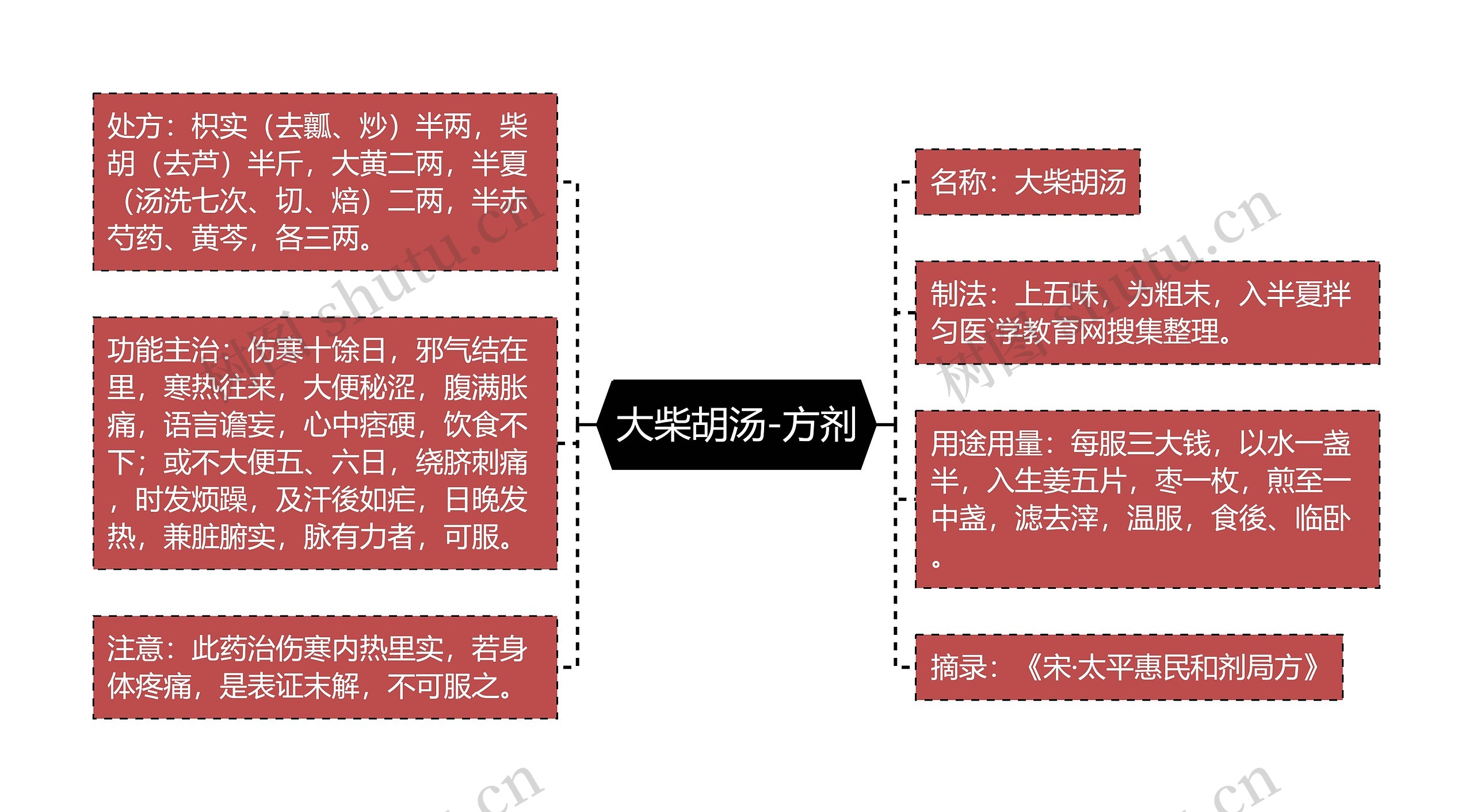 大柴胡汤-方剂思维导图