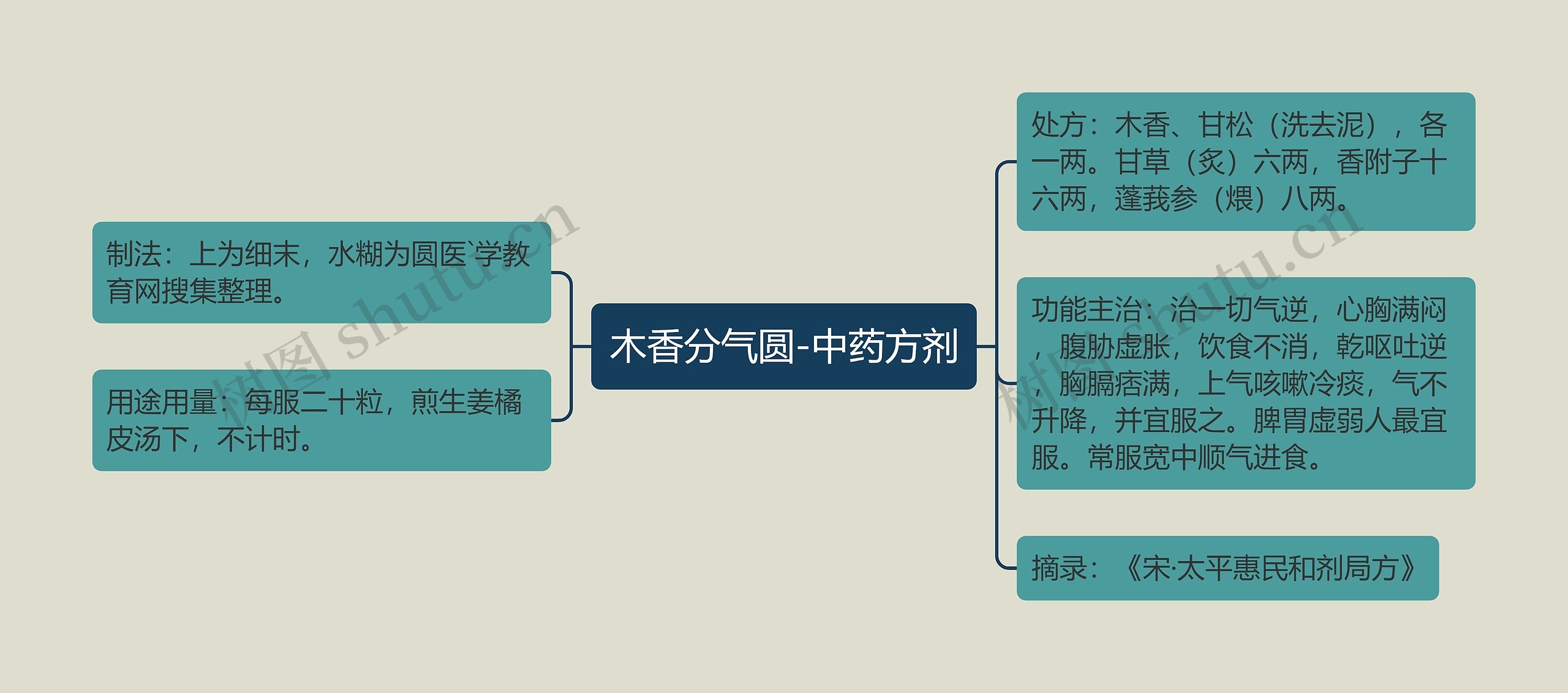 木香分气圆-中药方剂思维导图