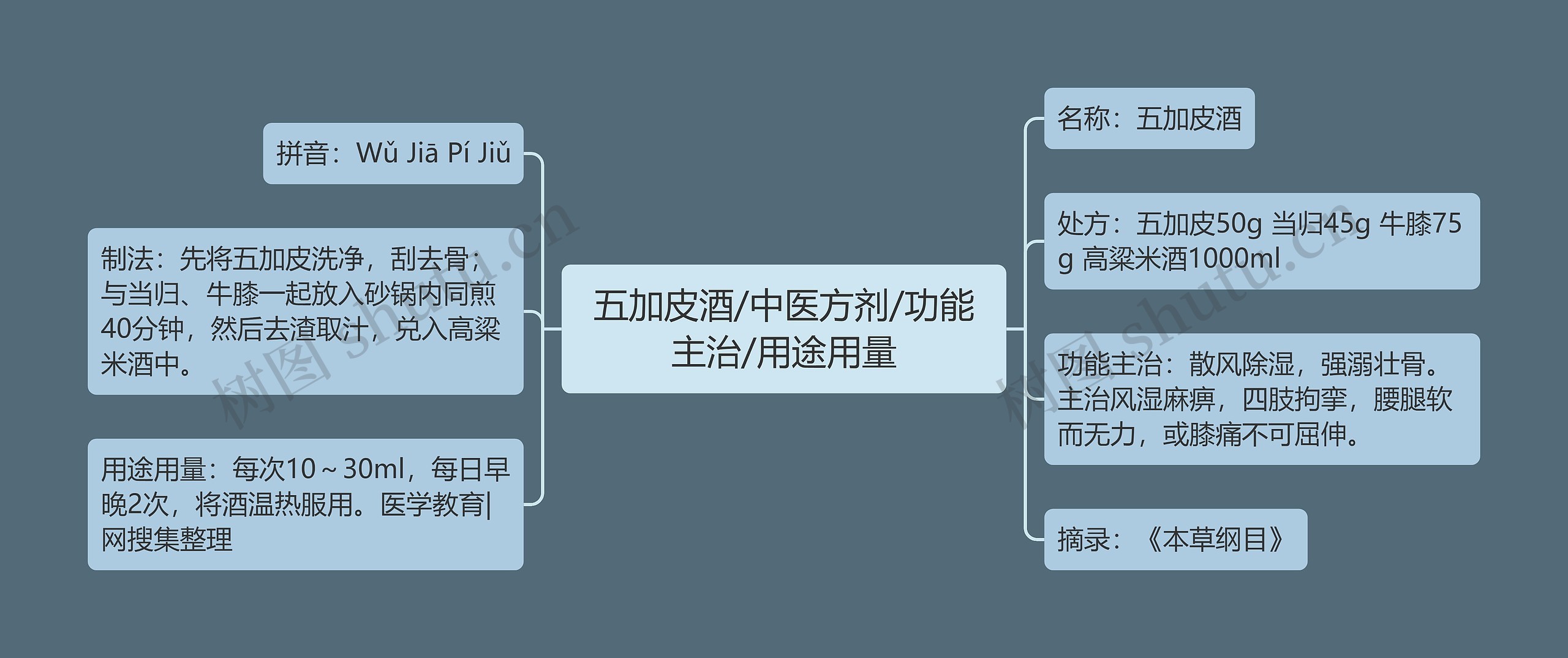 五加皮酒/中医方剂/功能主治/用途用量思维导图