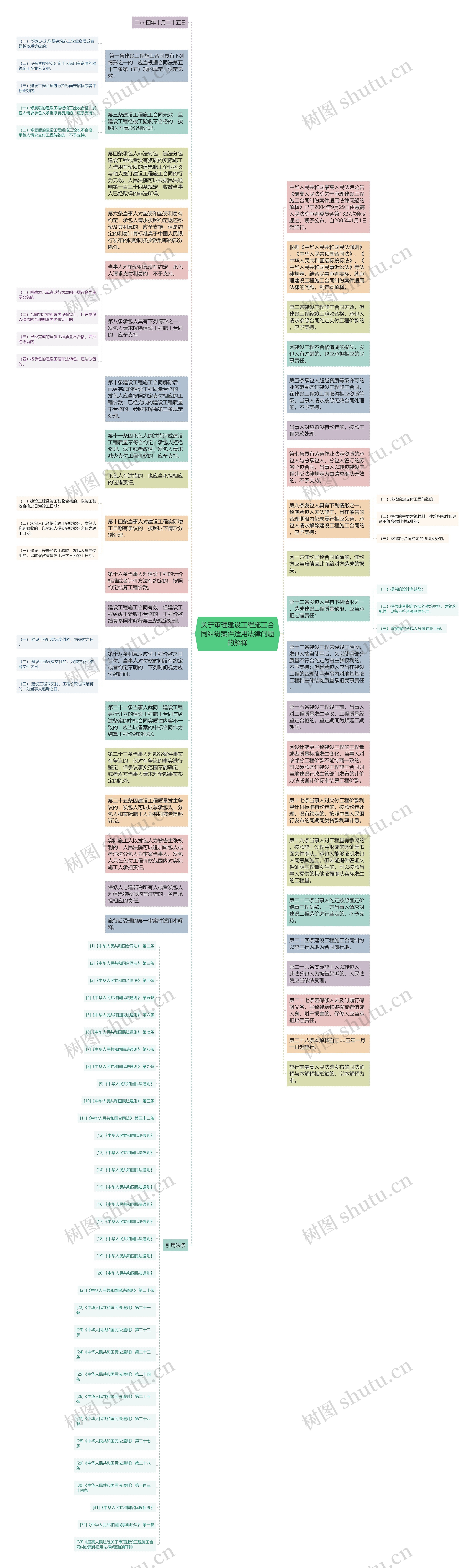 关于审理建设工程施工合同纠纷案件适用法律问题的解释思维导图