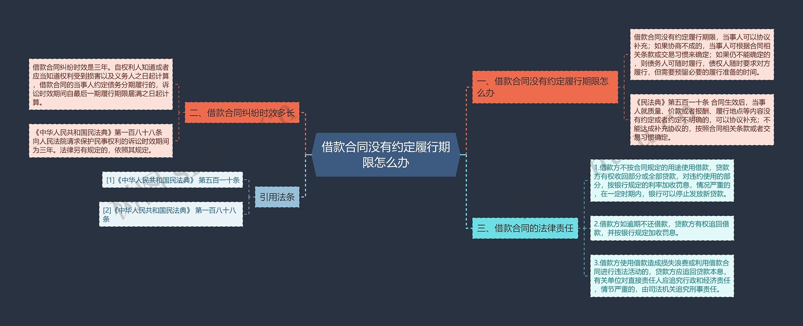 借款合同没有约定履行期限怎么办思维导图