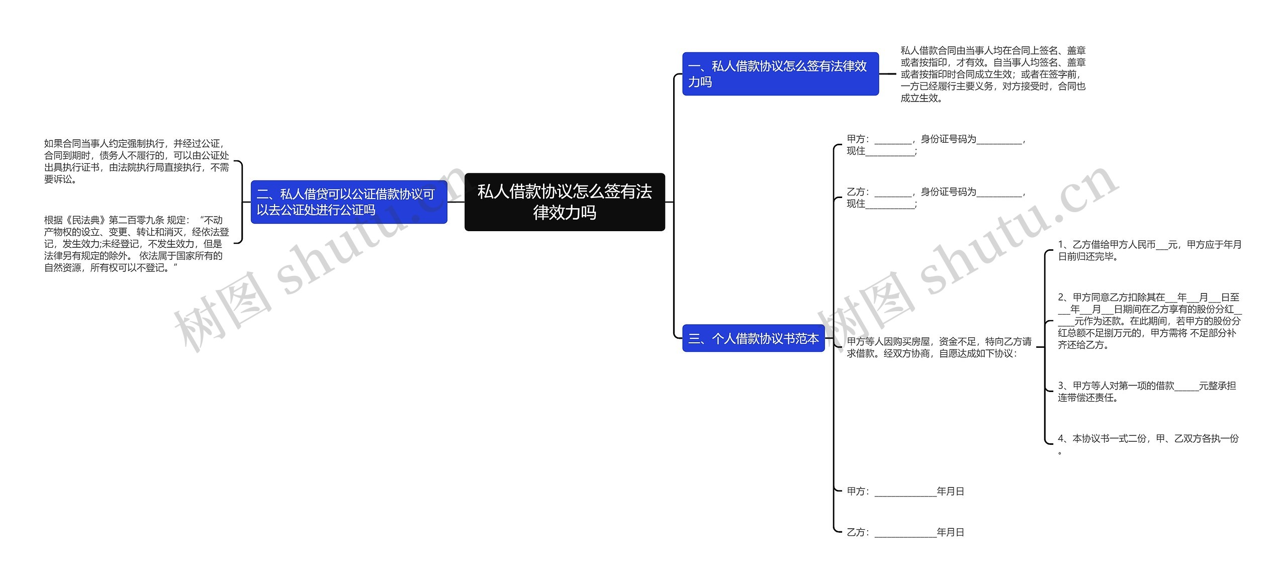 私人借款协议怎么签有法律效力吗思维导图