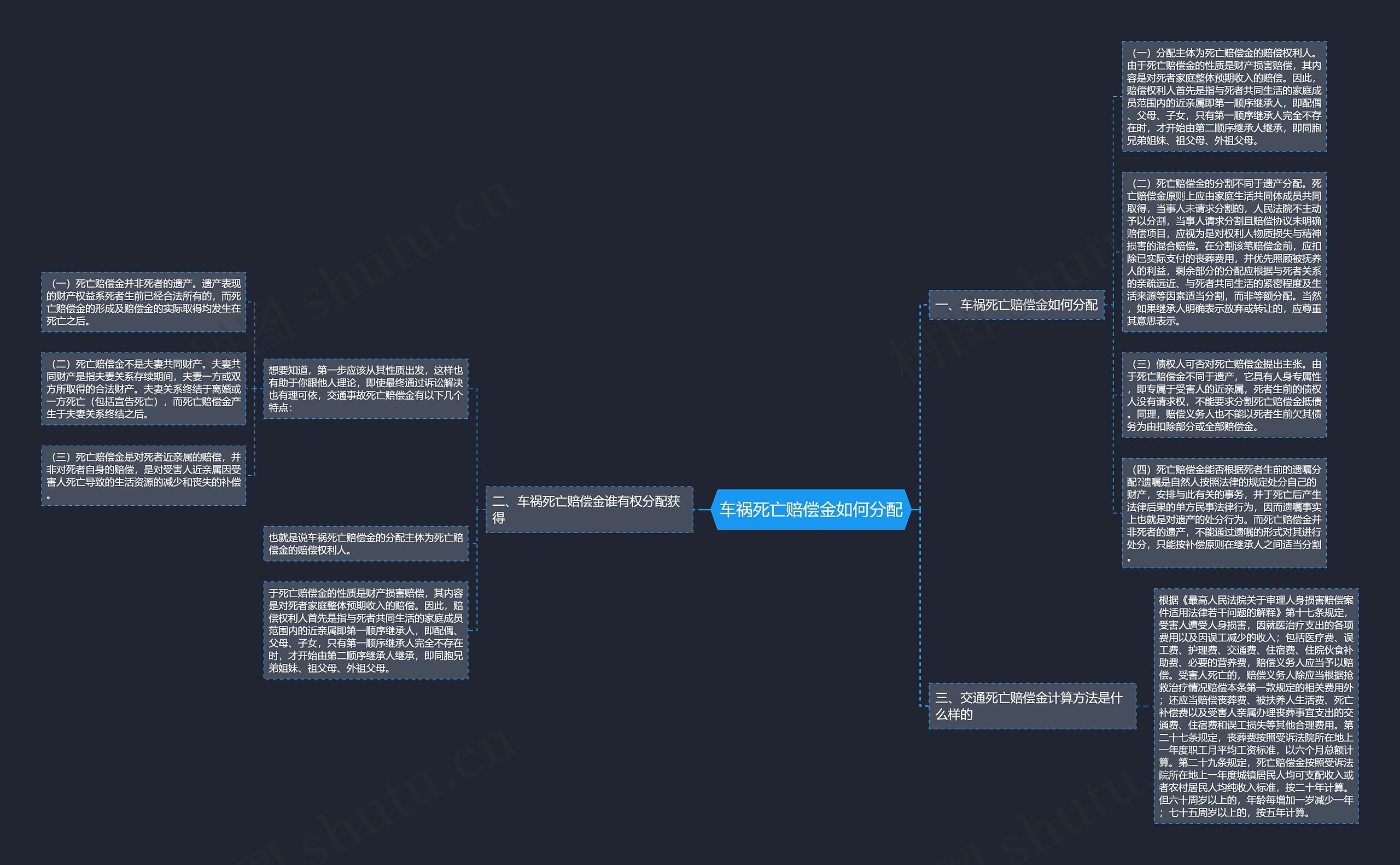 车祸死亡赔偿金如何分配思维导图