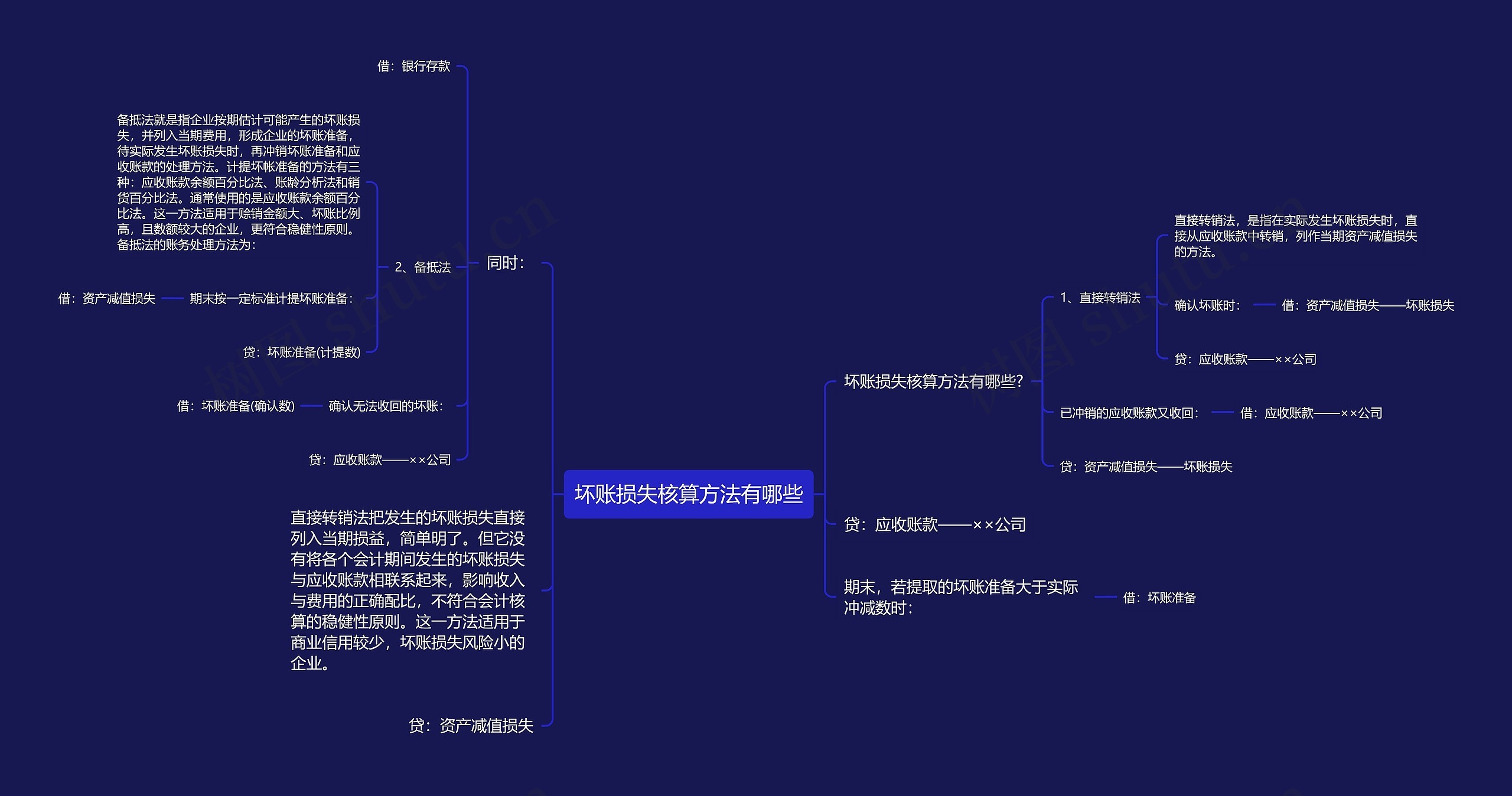 坏账损失核算方法有哪些思维导图