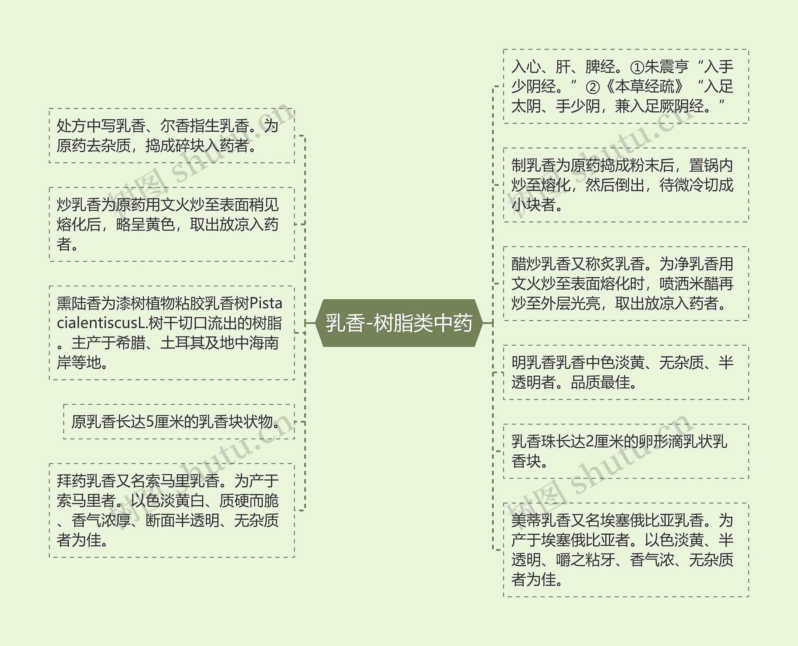 乳香-树脂类中药思维导图