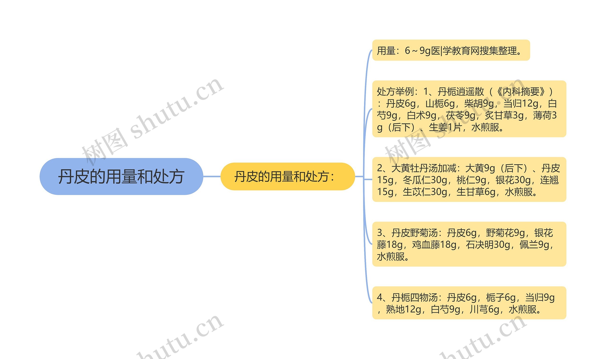 丹皮的用量和处方思维导图