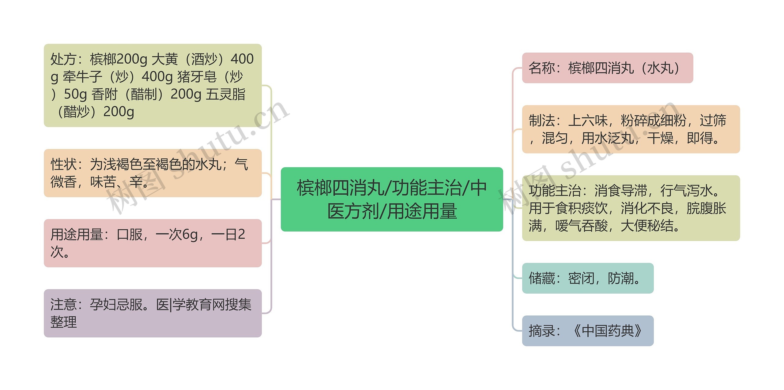 槟榔四消丸/功能主治/中医方剂/用途用量