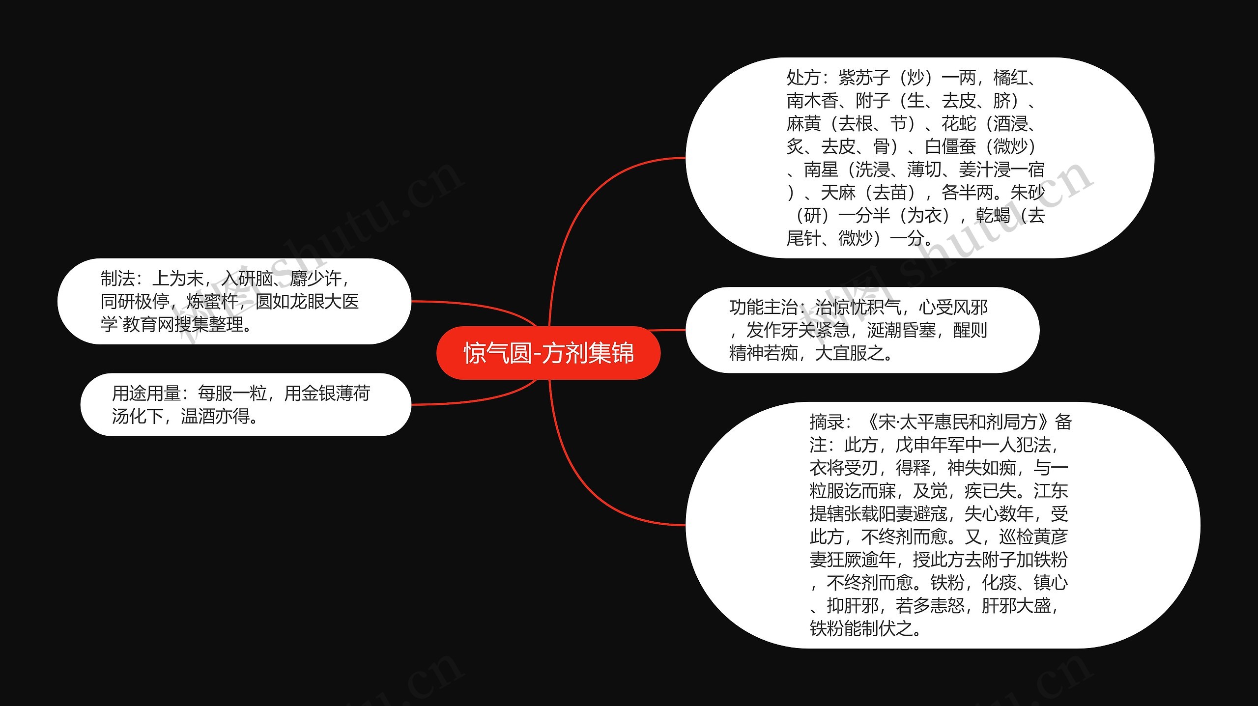 惊气圆-方剂集锦思维导图