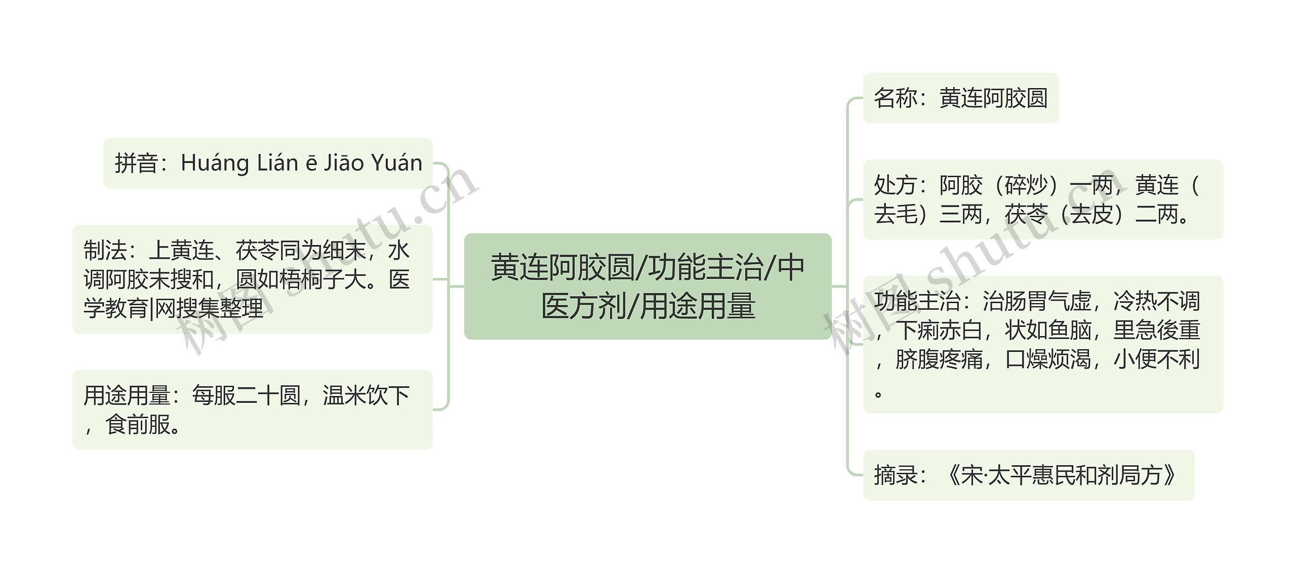 黄连阿胶圆/功能主治/中医方剂/用途用量思维导图