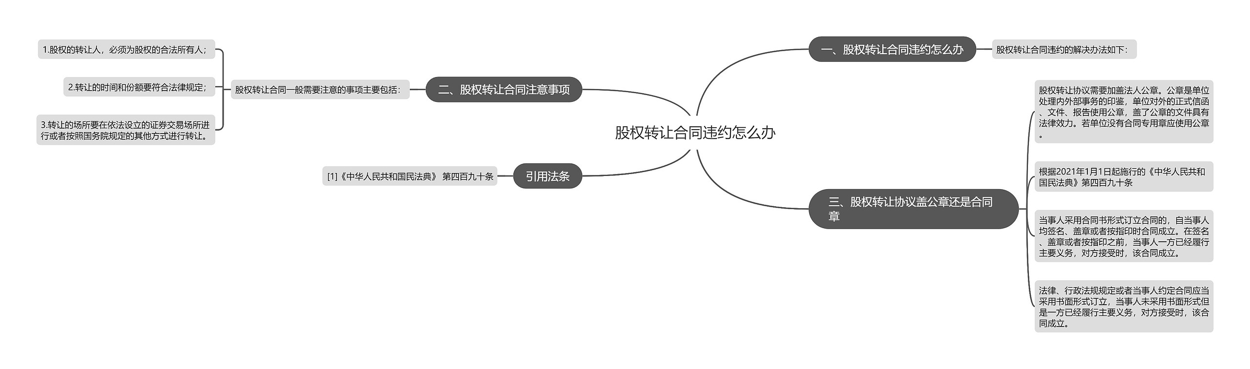 股权转让合同违约怎么办思维导图