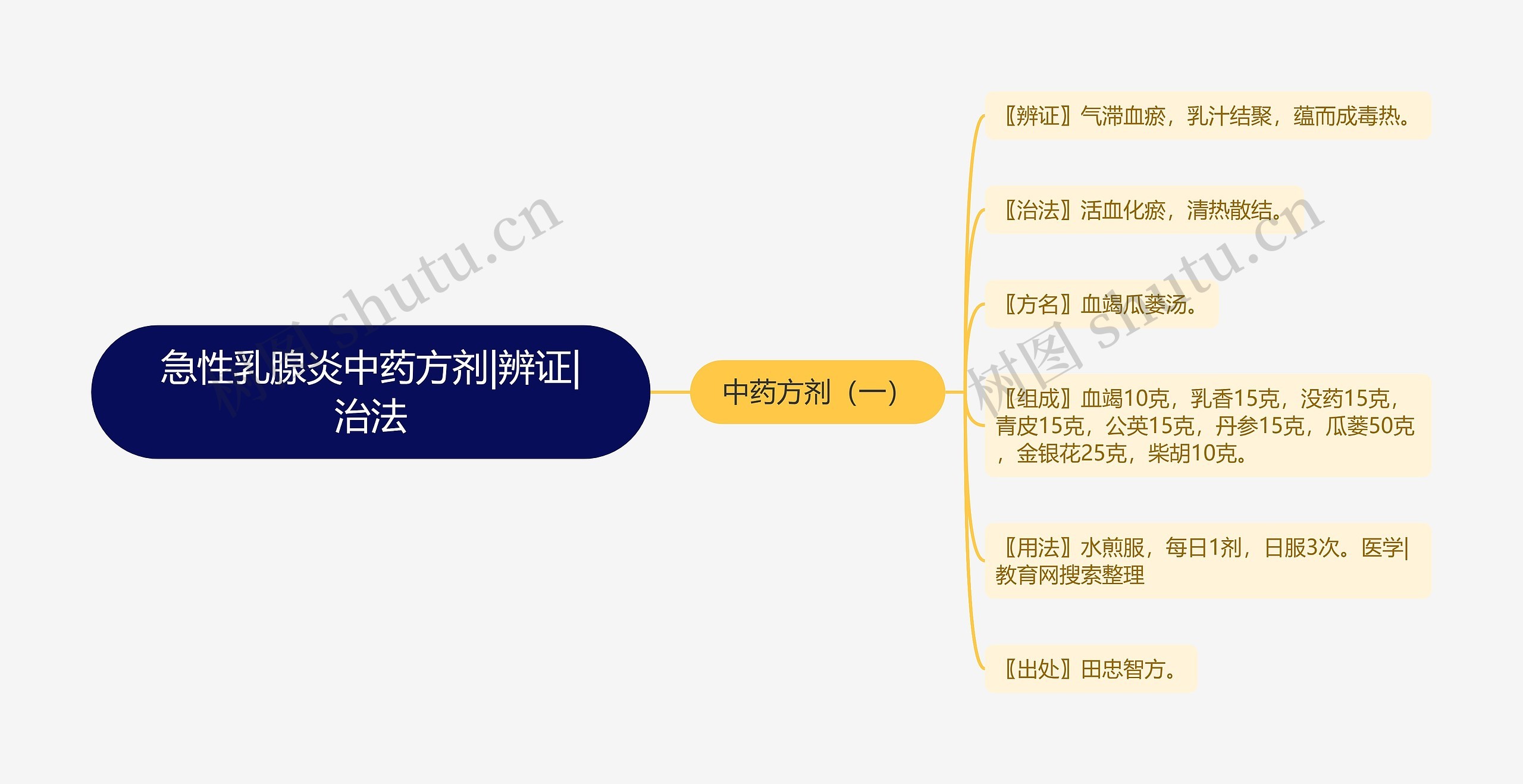 急性乳腺炎中药方剂|辨证|治法思维导图