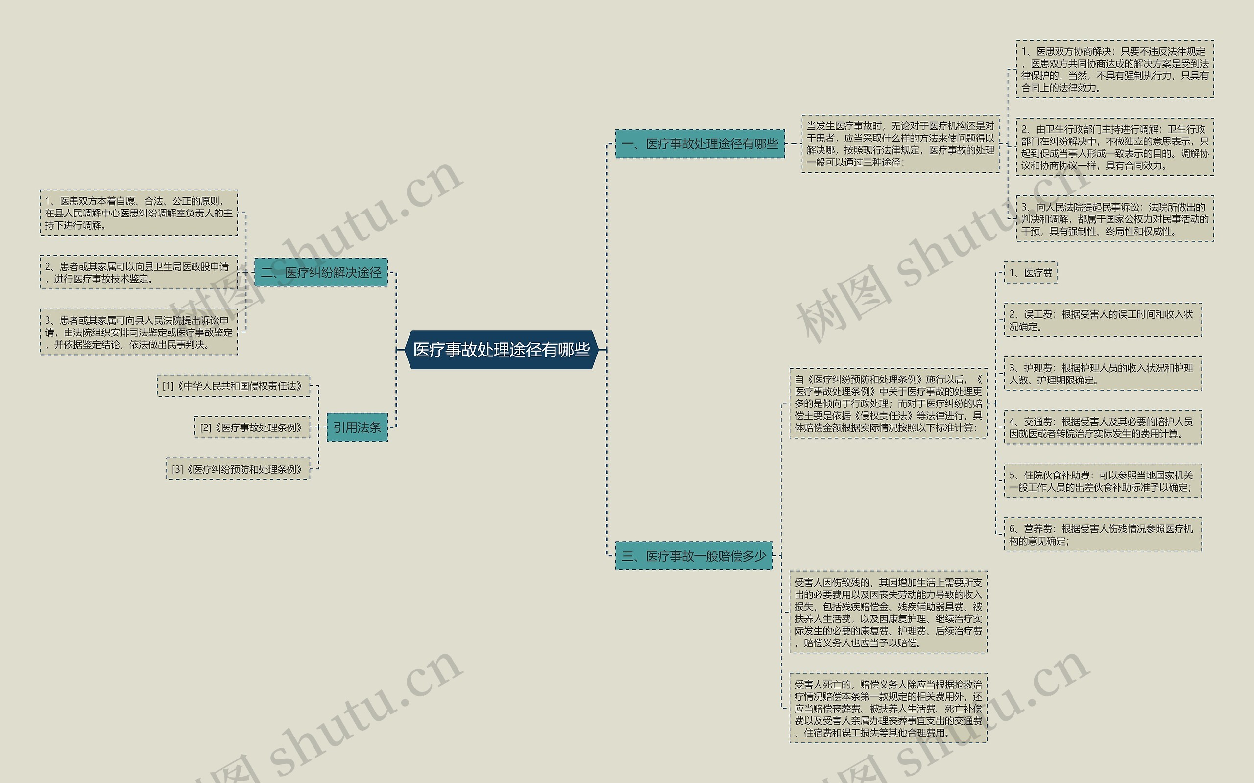 医疗事故处理途径有哪些思维导图