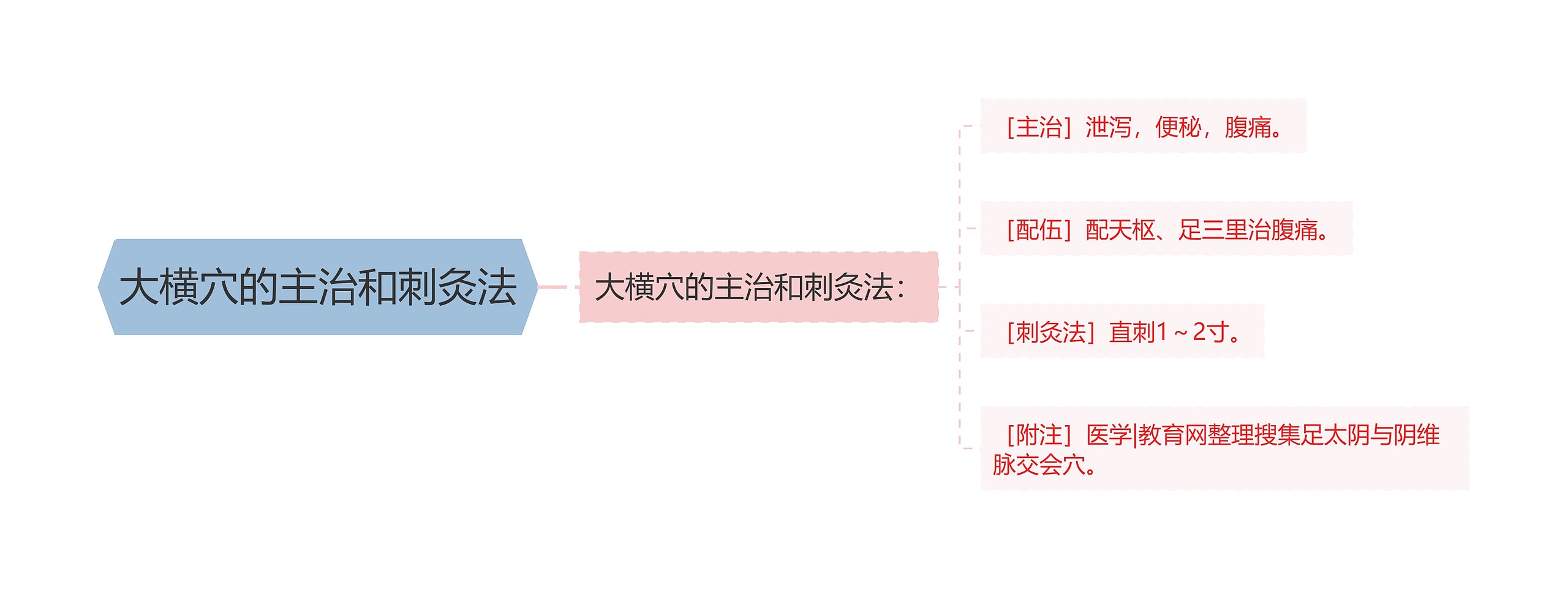 大横穴的主治和刺灸法