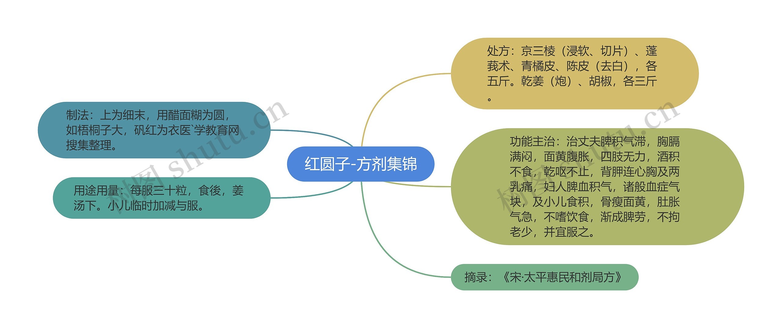 红圆子-方剂集锦思维导图