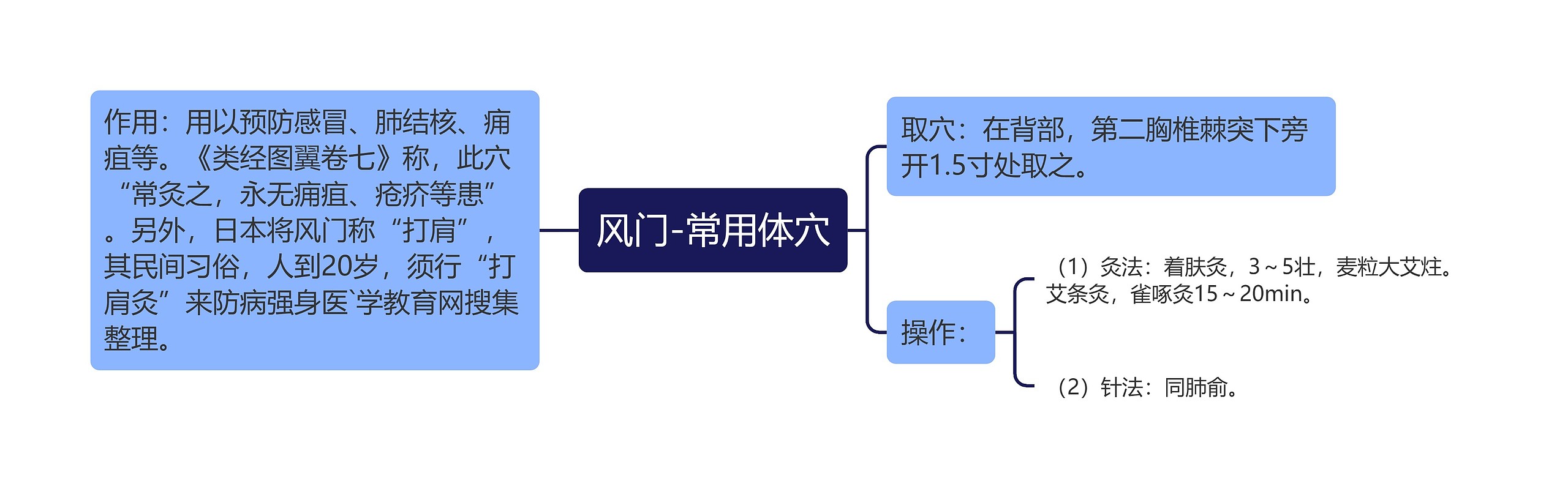 风门-常用体穴思维导图