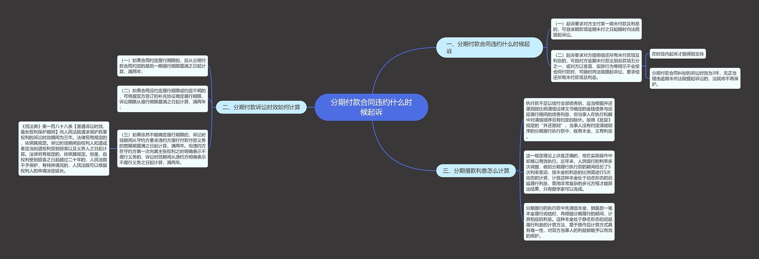 分期付款合同违约什么时候起诉思维导图