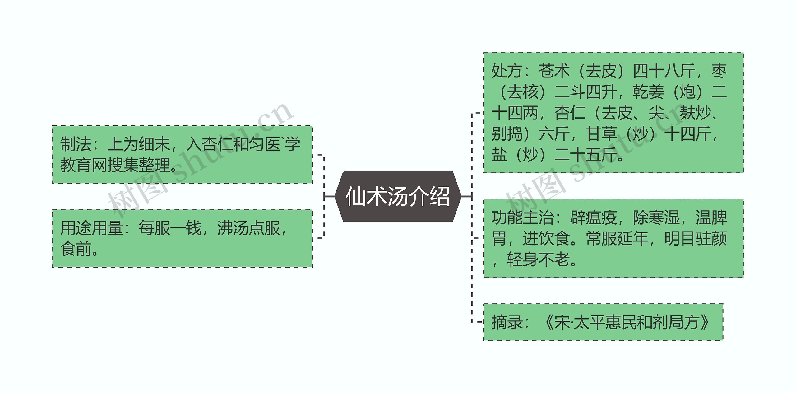 仙术汤介绍思维导图