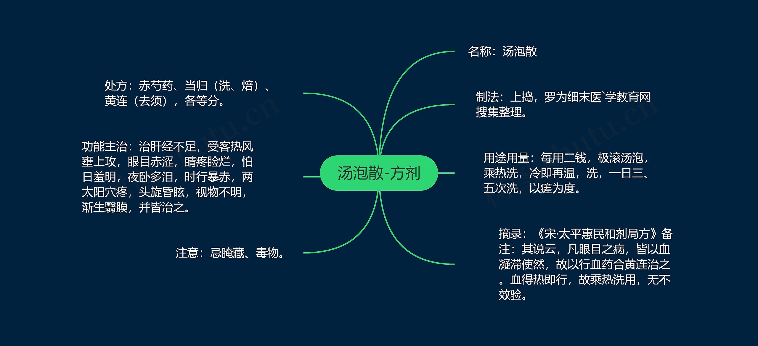 汤泡散-方剂