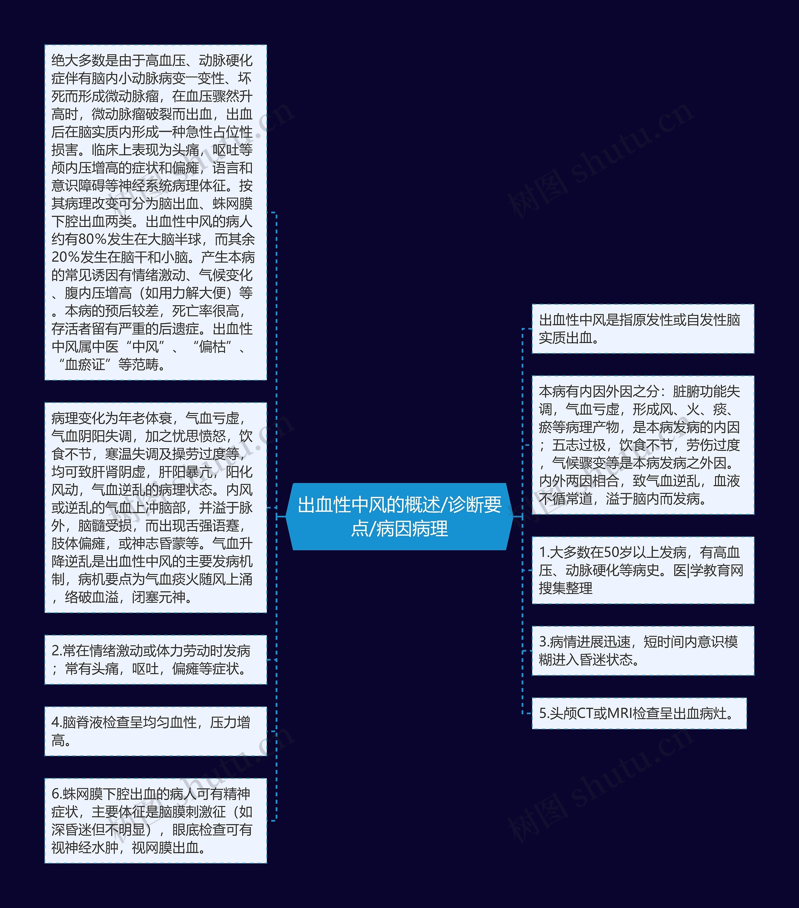 出血性中风的概述/诊断要点/病因病理思维导图