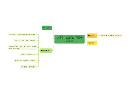 谷精草、密蒙花、青葙子的鉴别思维导图
