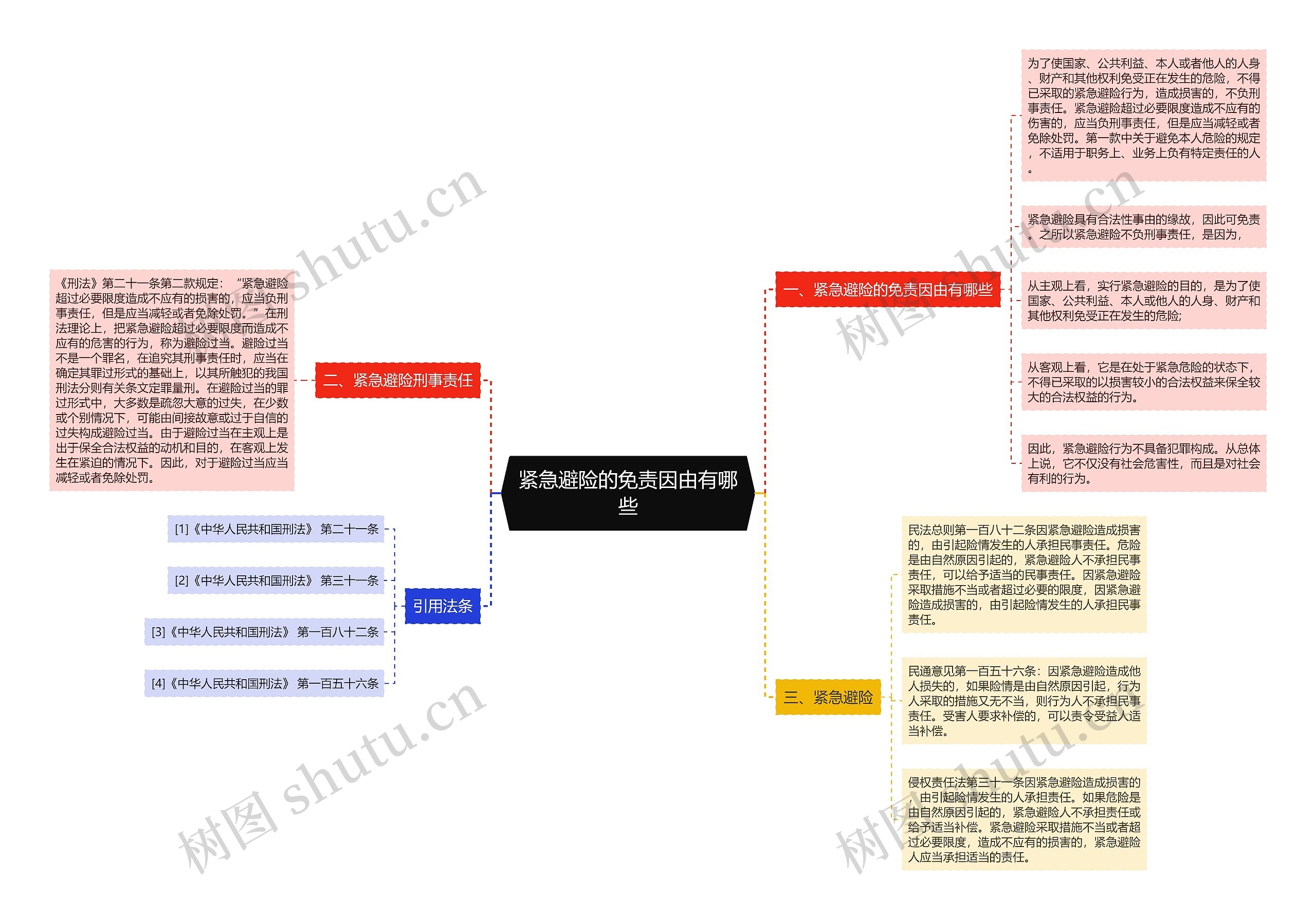 紧急避险的免责因由有哪些思维导图