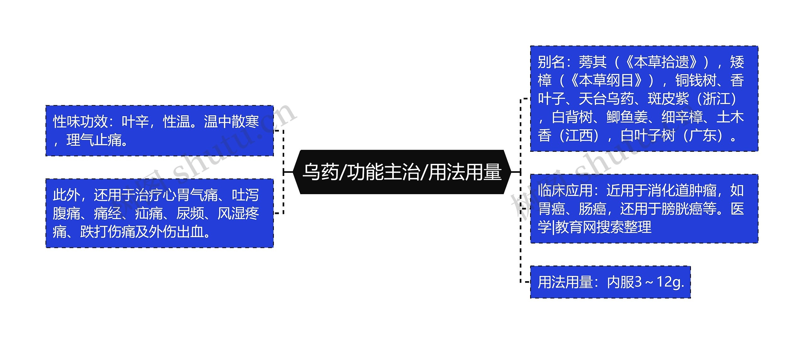 乌药/功能主治/用法用量思维导图