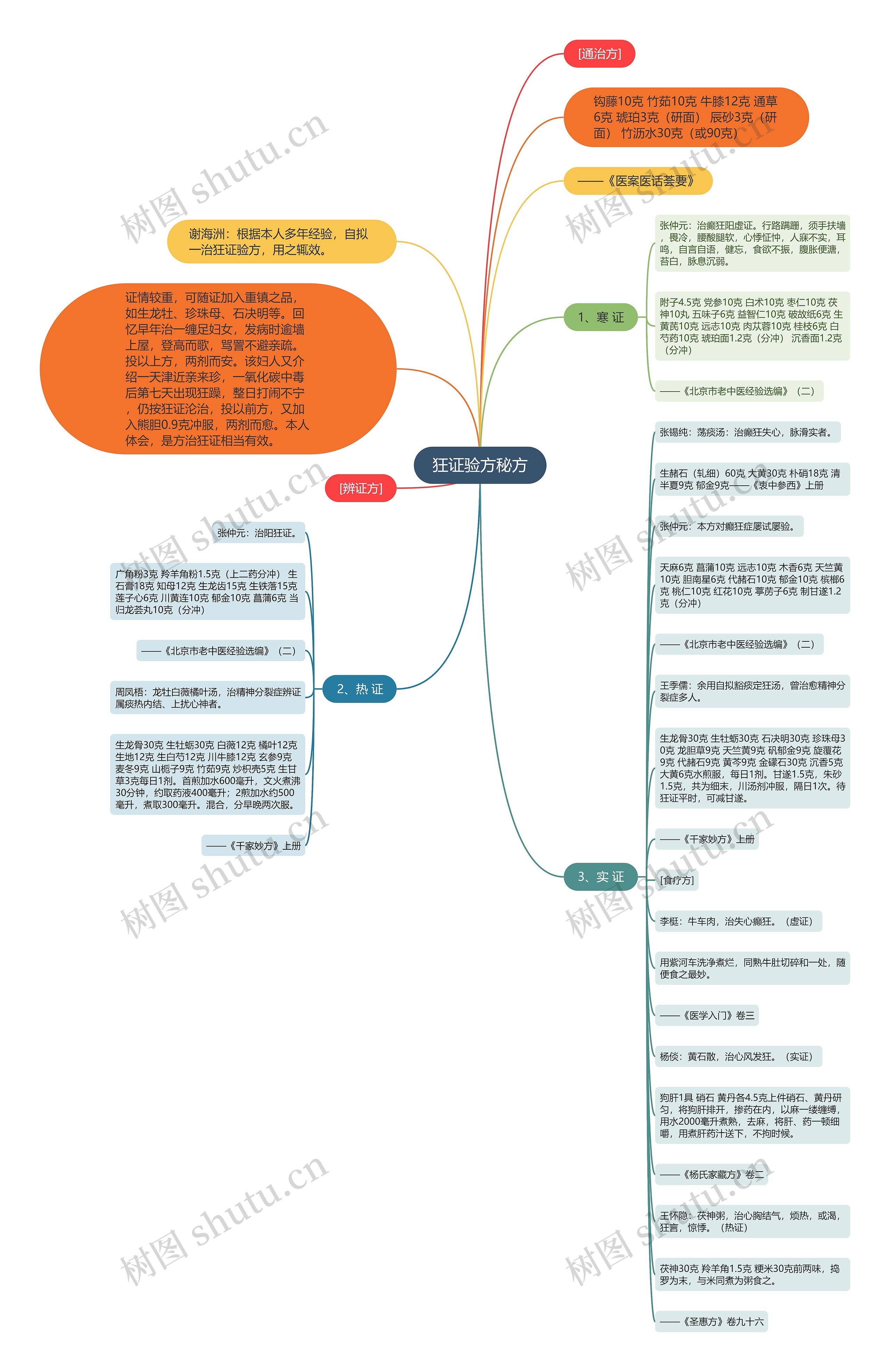 狂证验方秘方