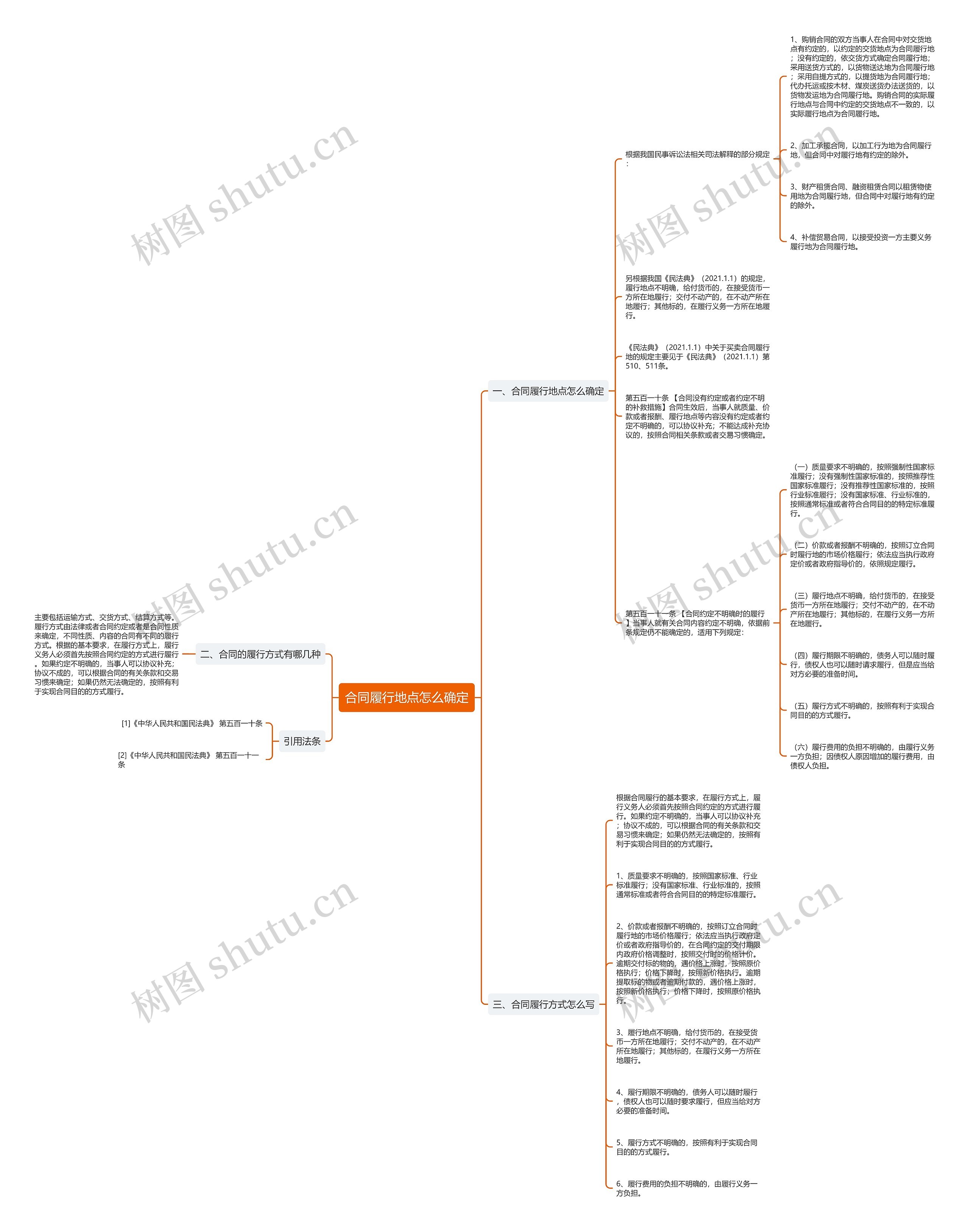 合同履行地点怎么确定思维导图