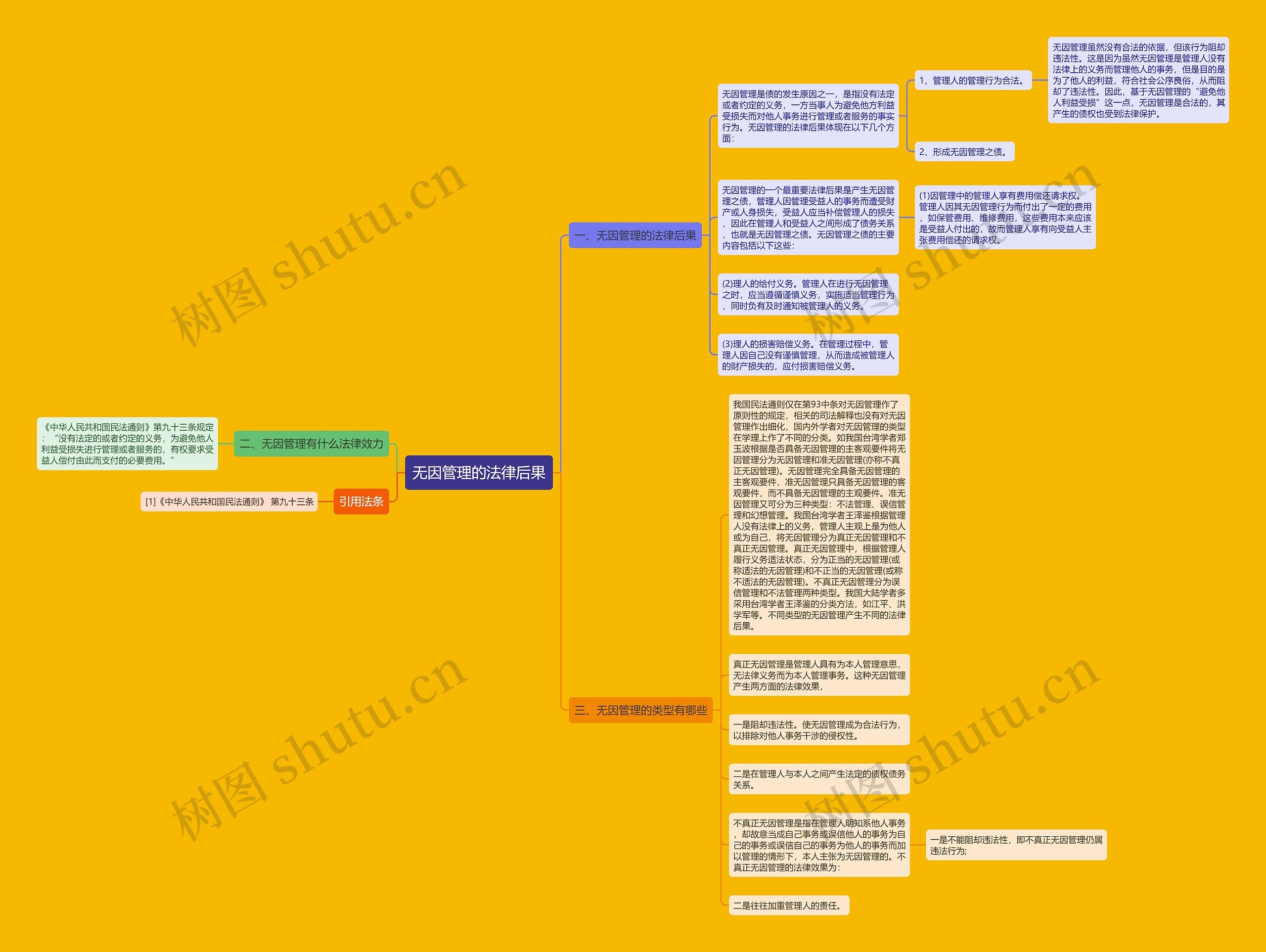 无因管理的法律后果思维导图