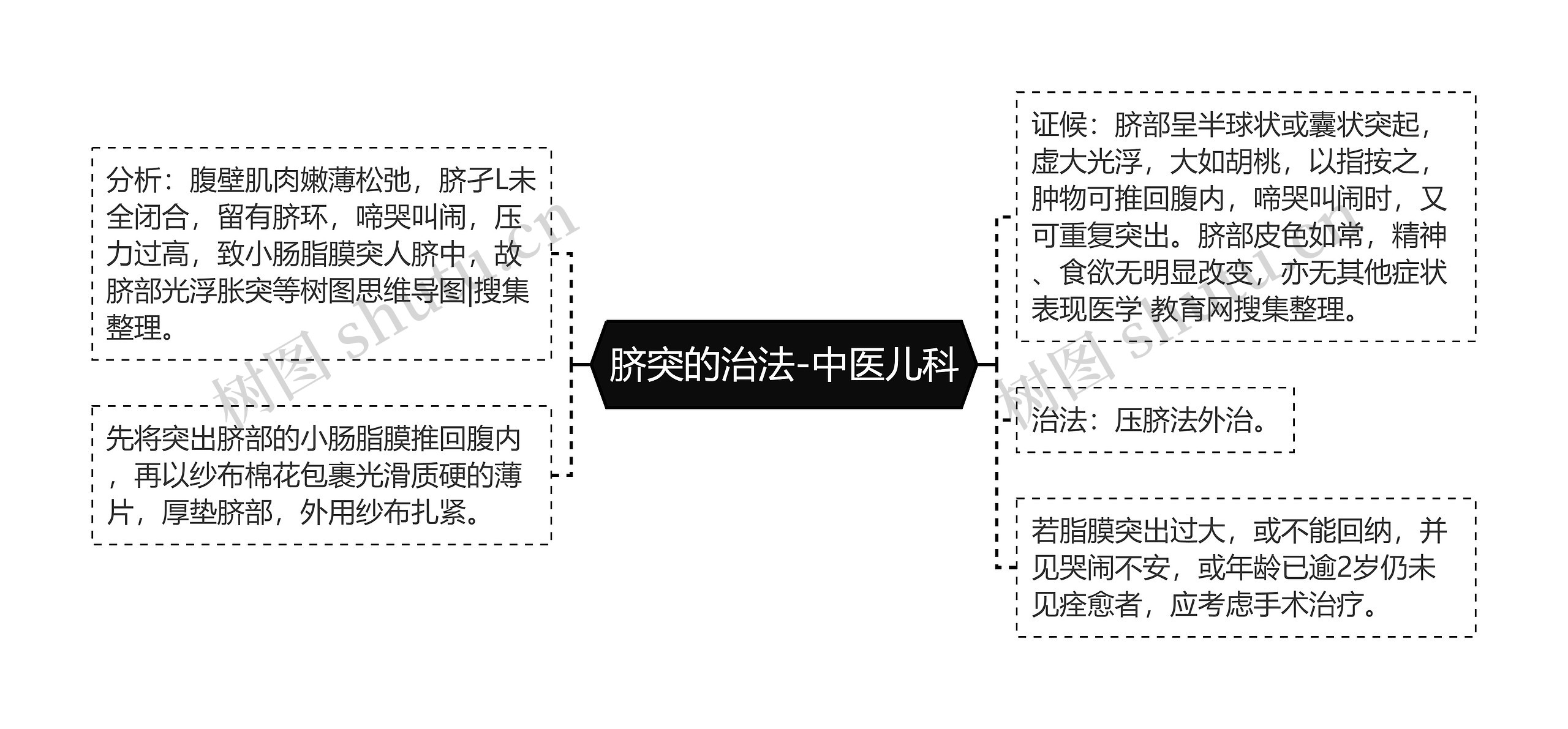 脐突的治法-中医儿科思维导图