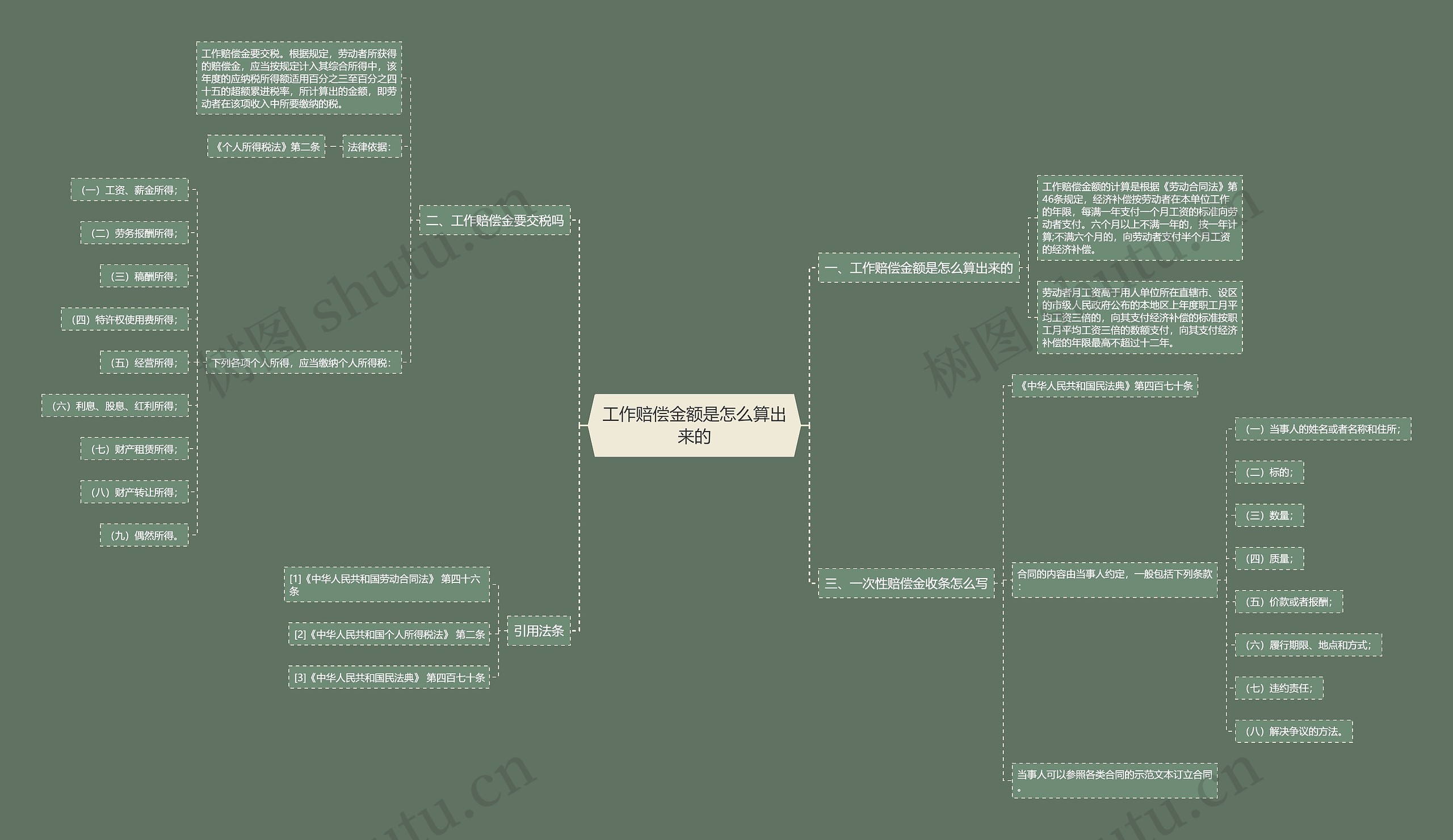 工作赔偿金额是怎么算出来的思维导图
