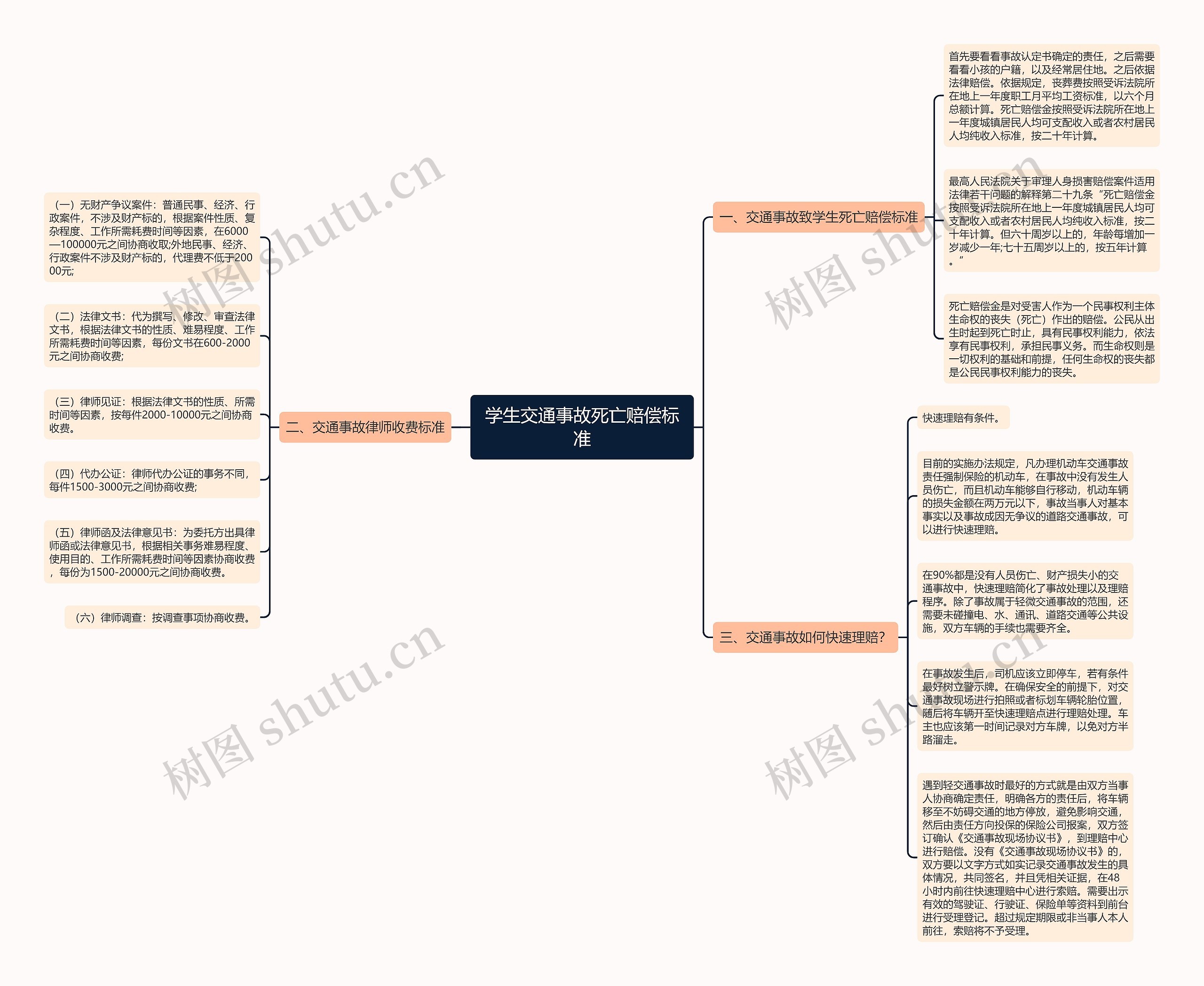 学生交通事故死亡赔偿标准思维导图