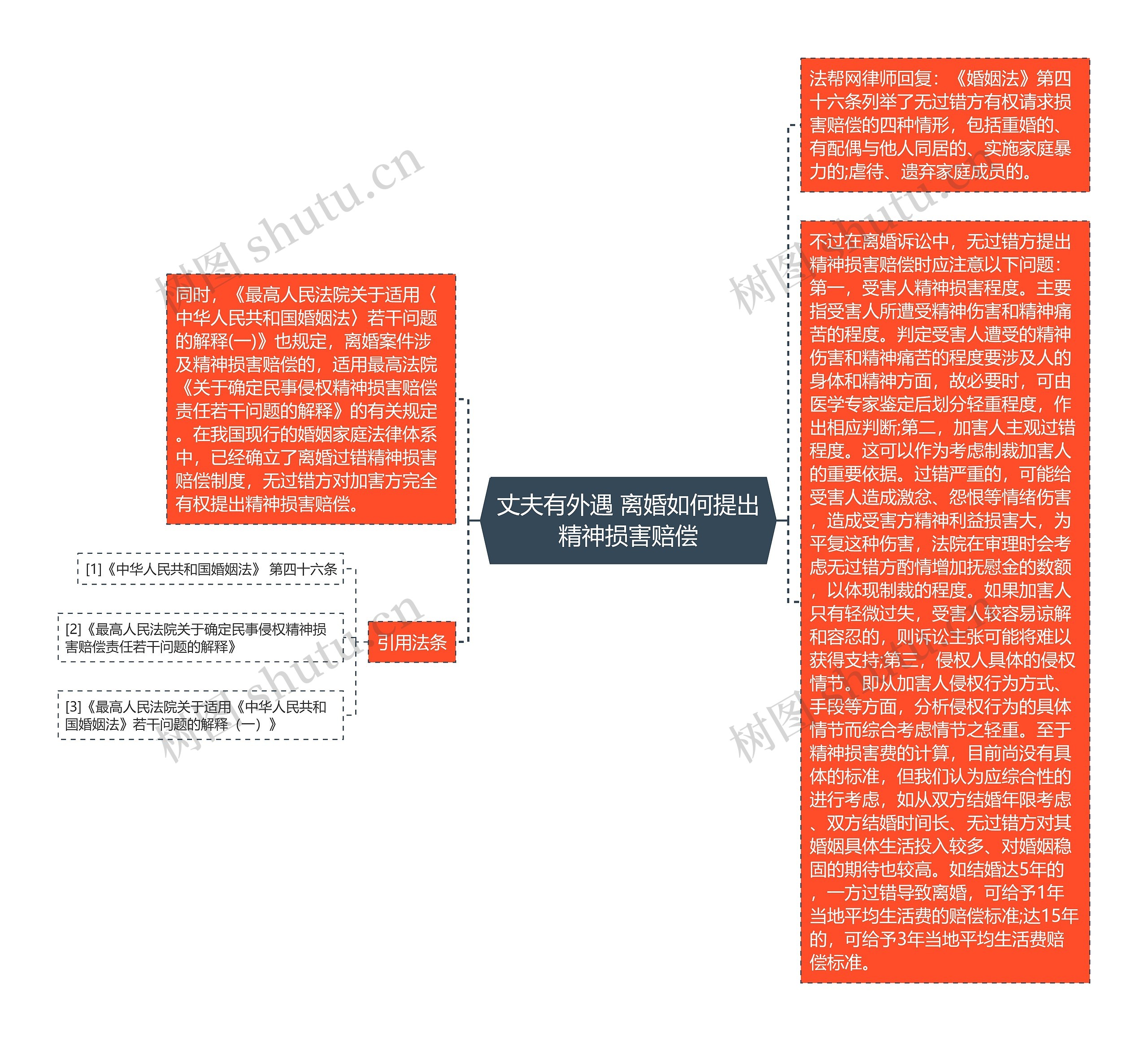 丈夫有外遇 离婚如何提出精神损害赔偿思维导图