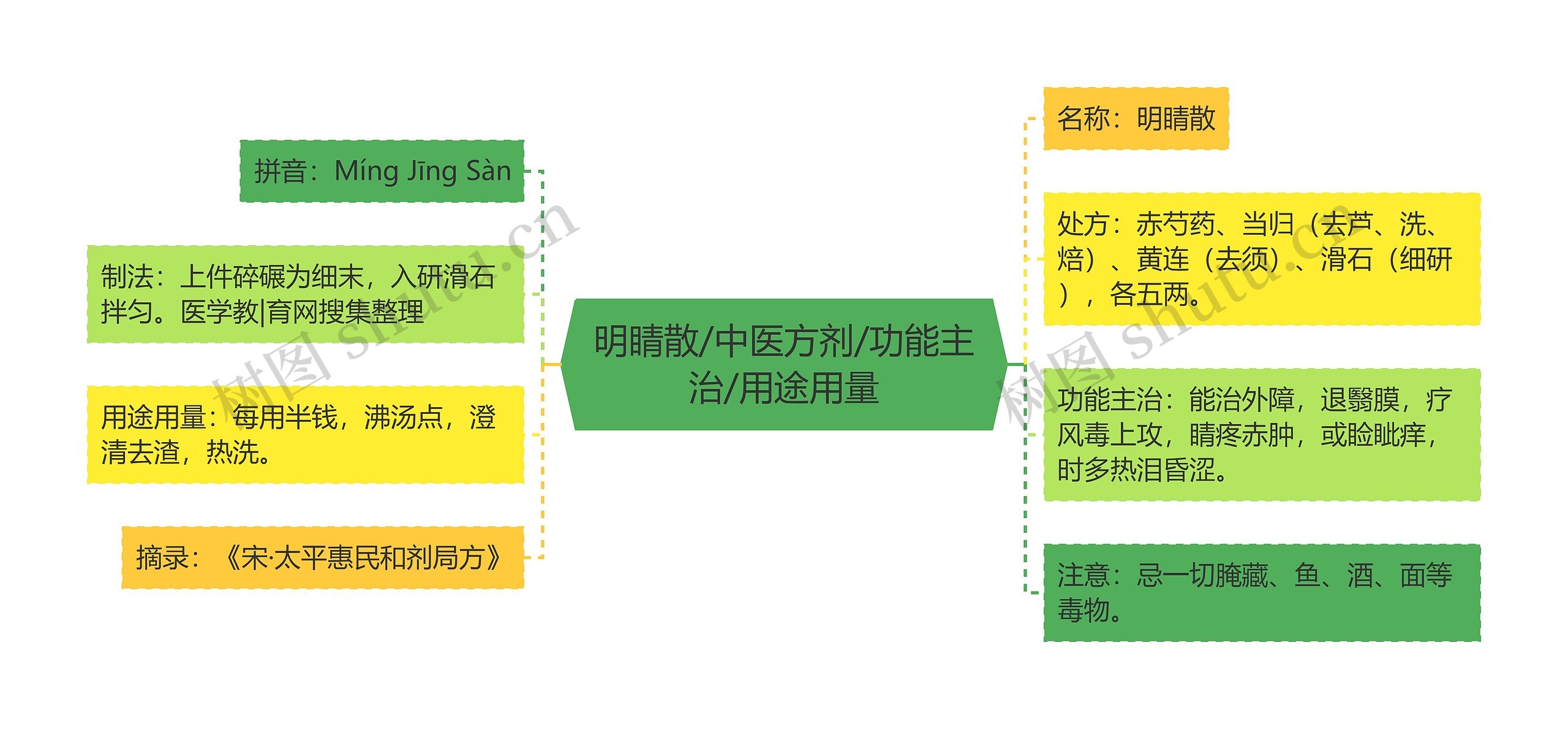 明睛散/中医方剂/功能主治/用途用量思维导图