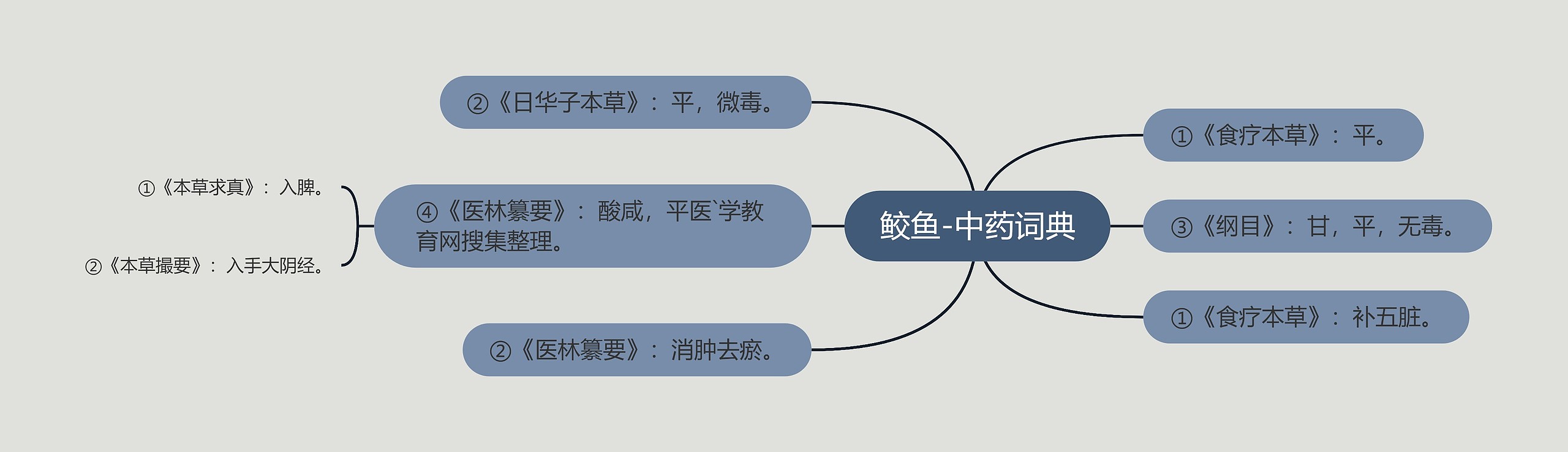 鲛鱼-中药词典