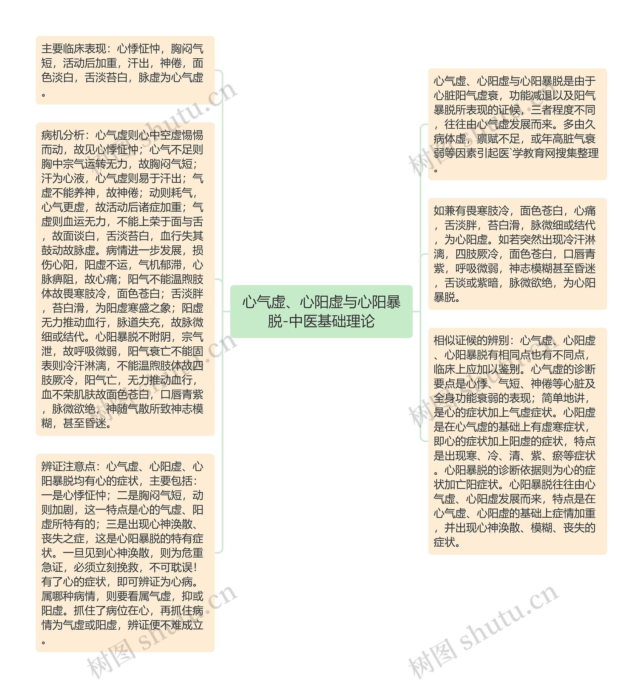 心气虚、心阳虚与心阳暴脱-中医基础理论