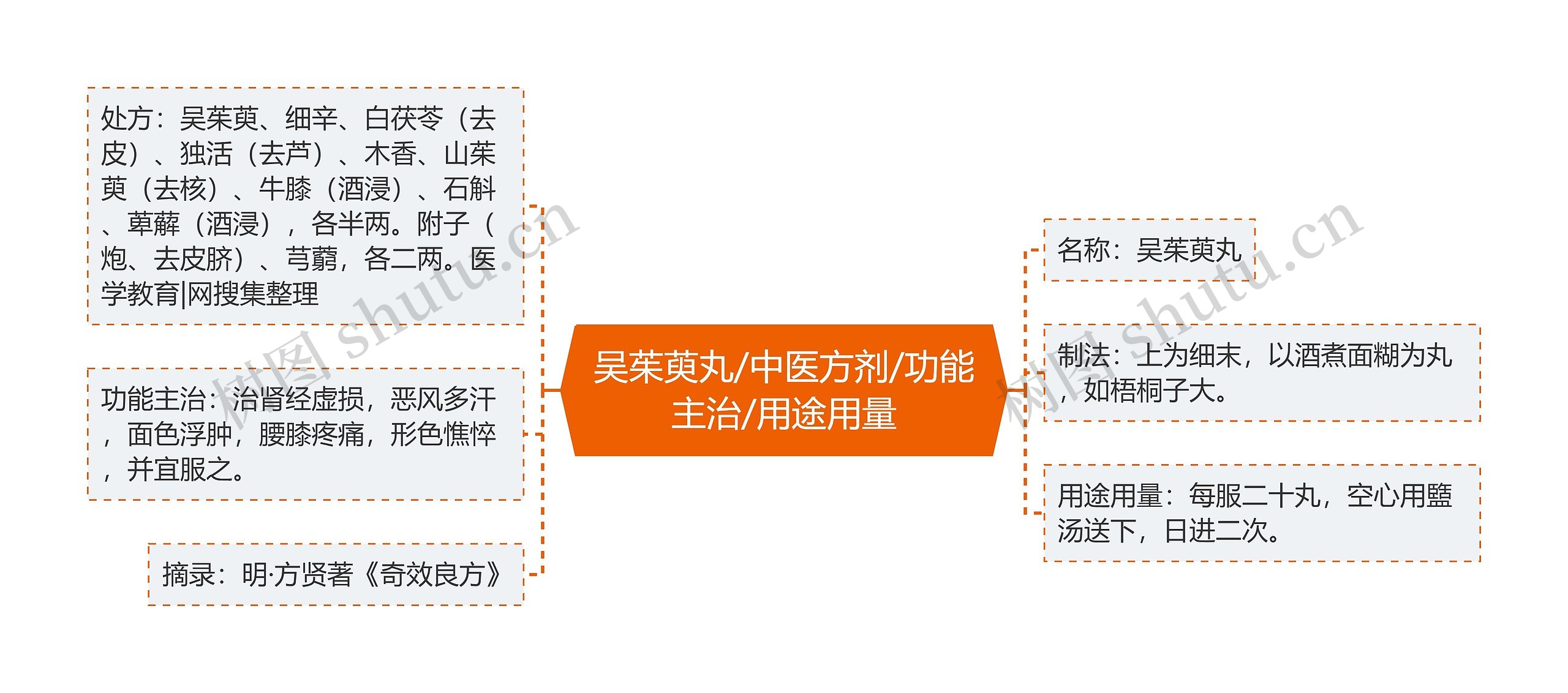 吴茱萸丸/中医方剂/功能主治/用途用量思维导图