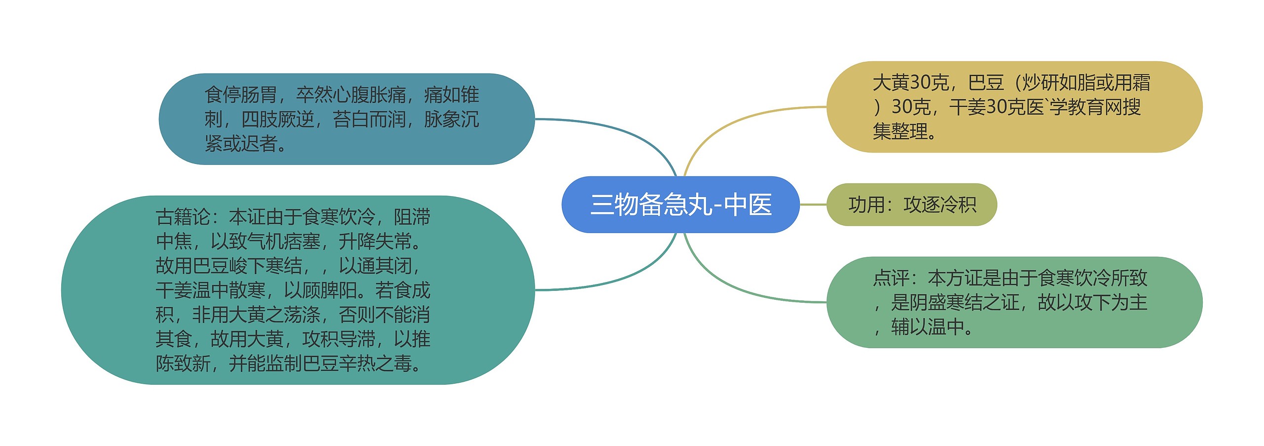 三物备急丸-中医思维导图