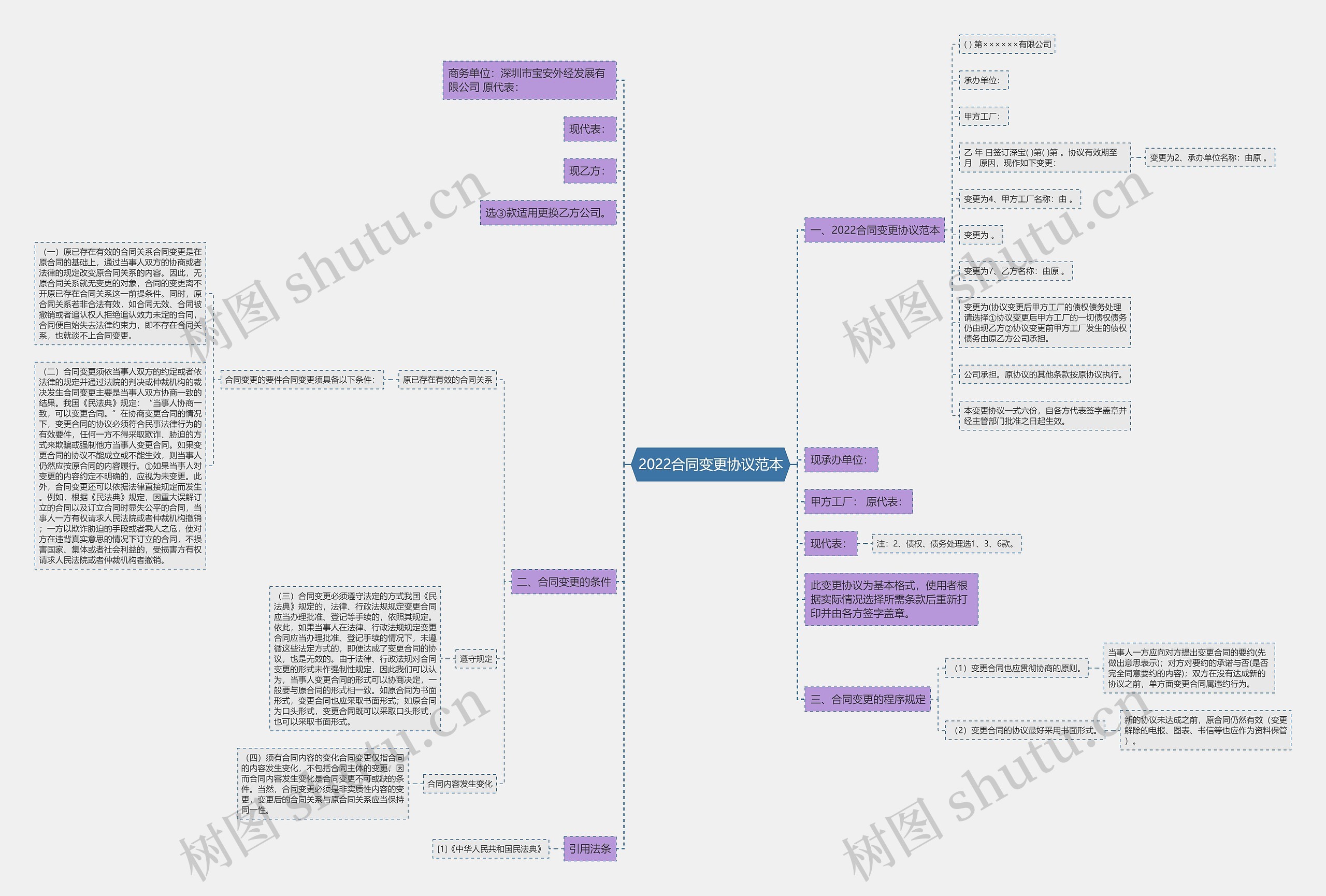 2022合同变更协议范本思维导图