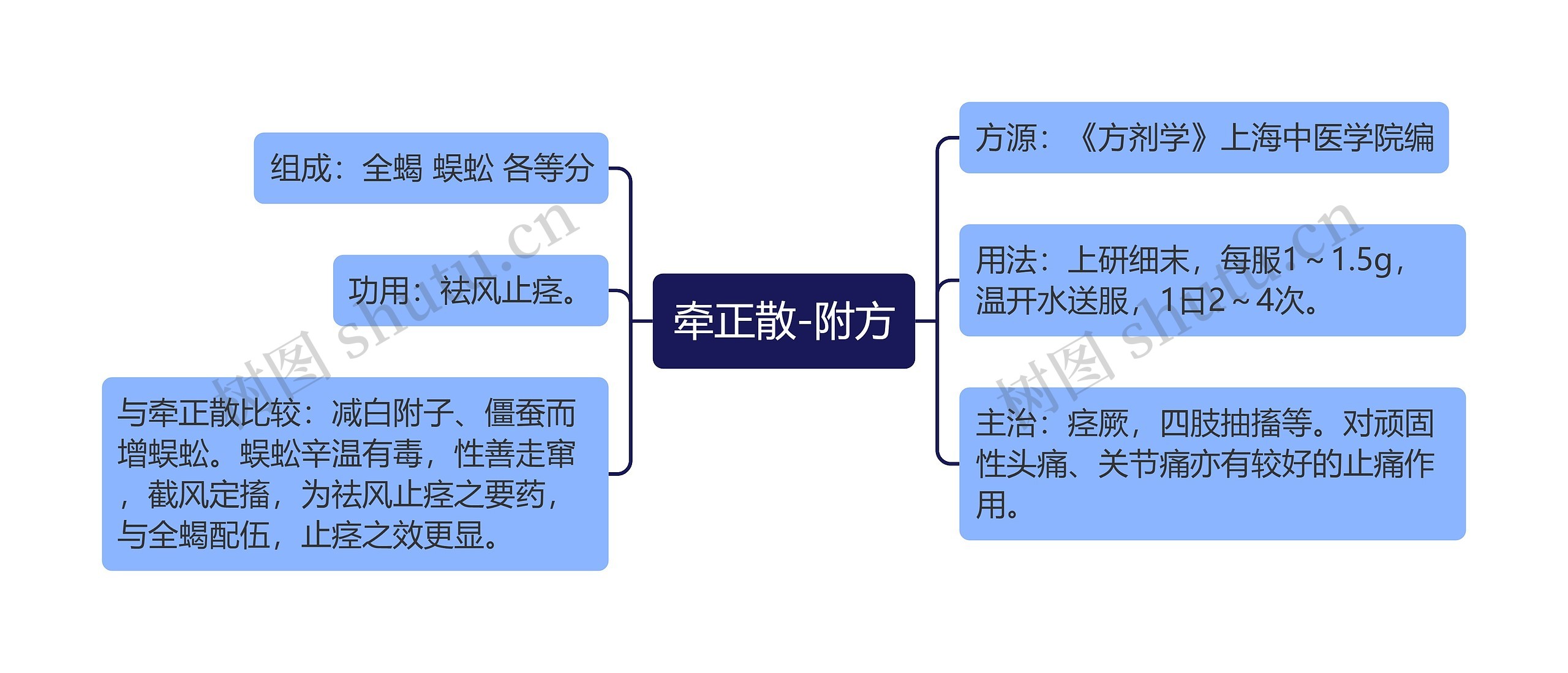 牵正散-附方思维导图