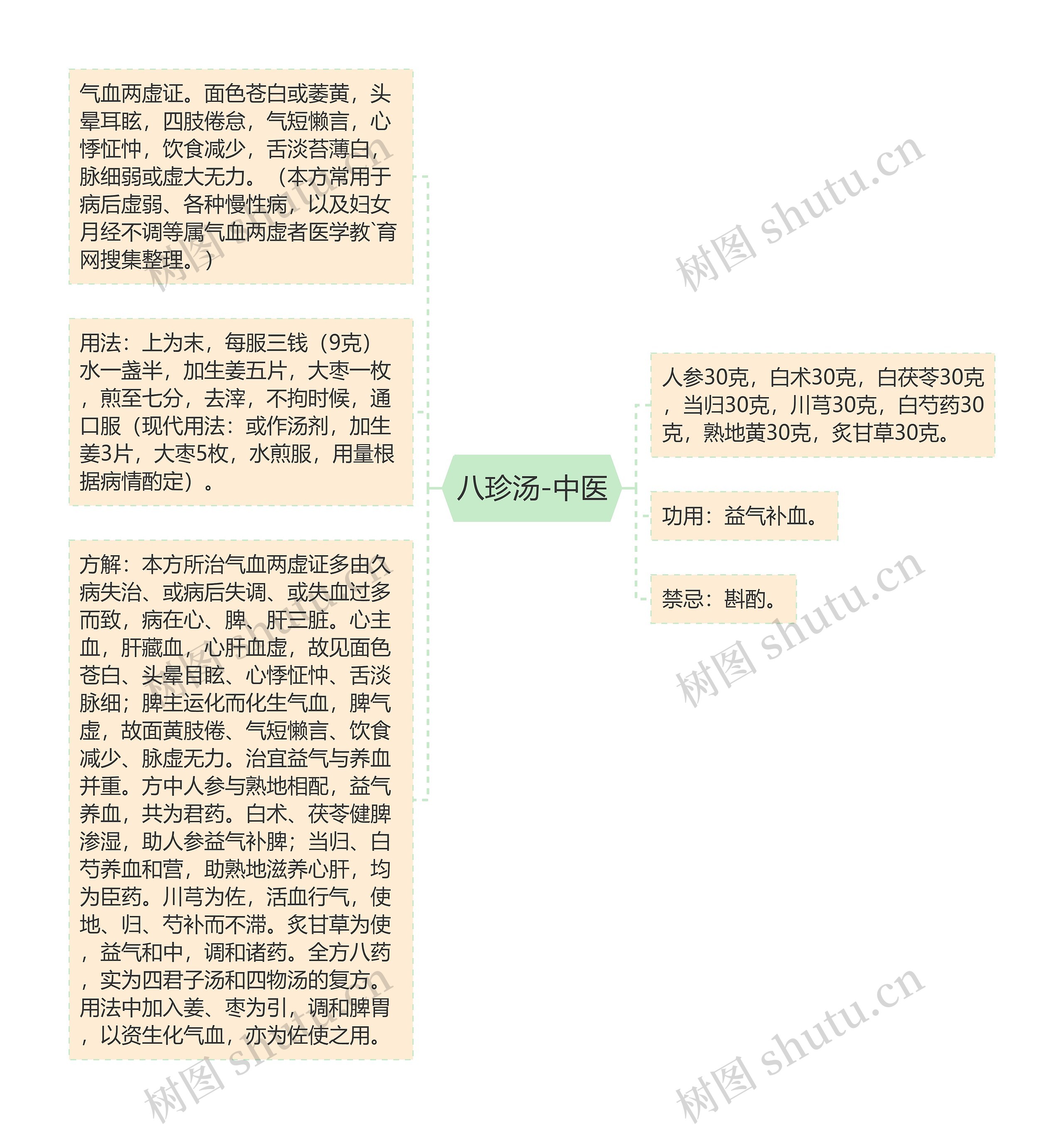 八珍汤-中医思维导图