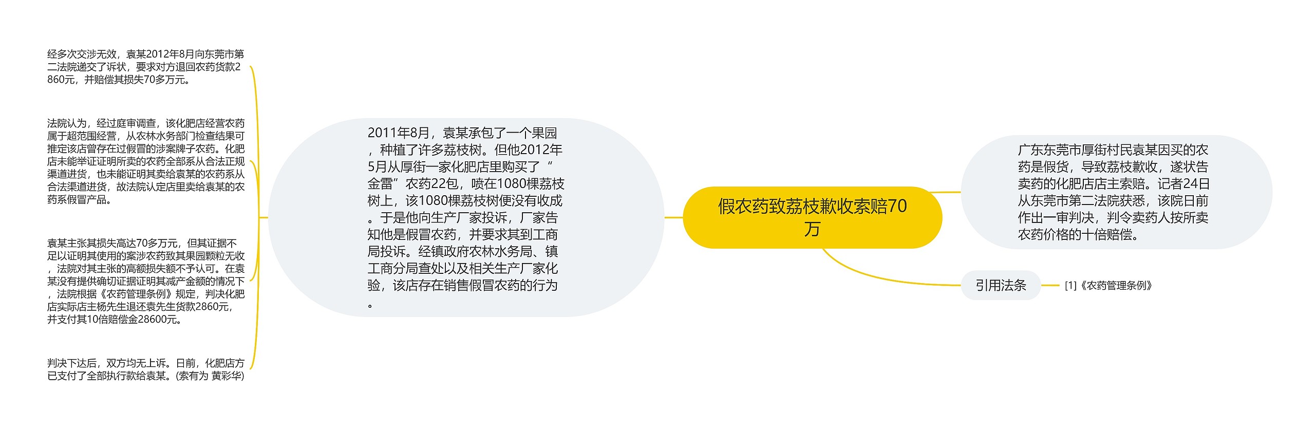 假农药致荔枝歉收索赔70万思维导图