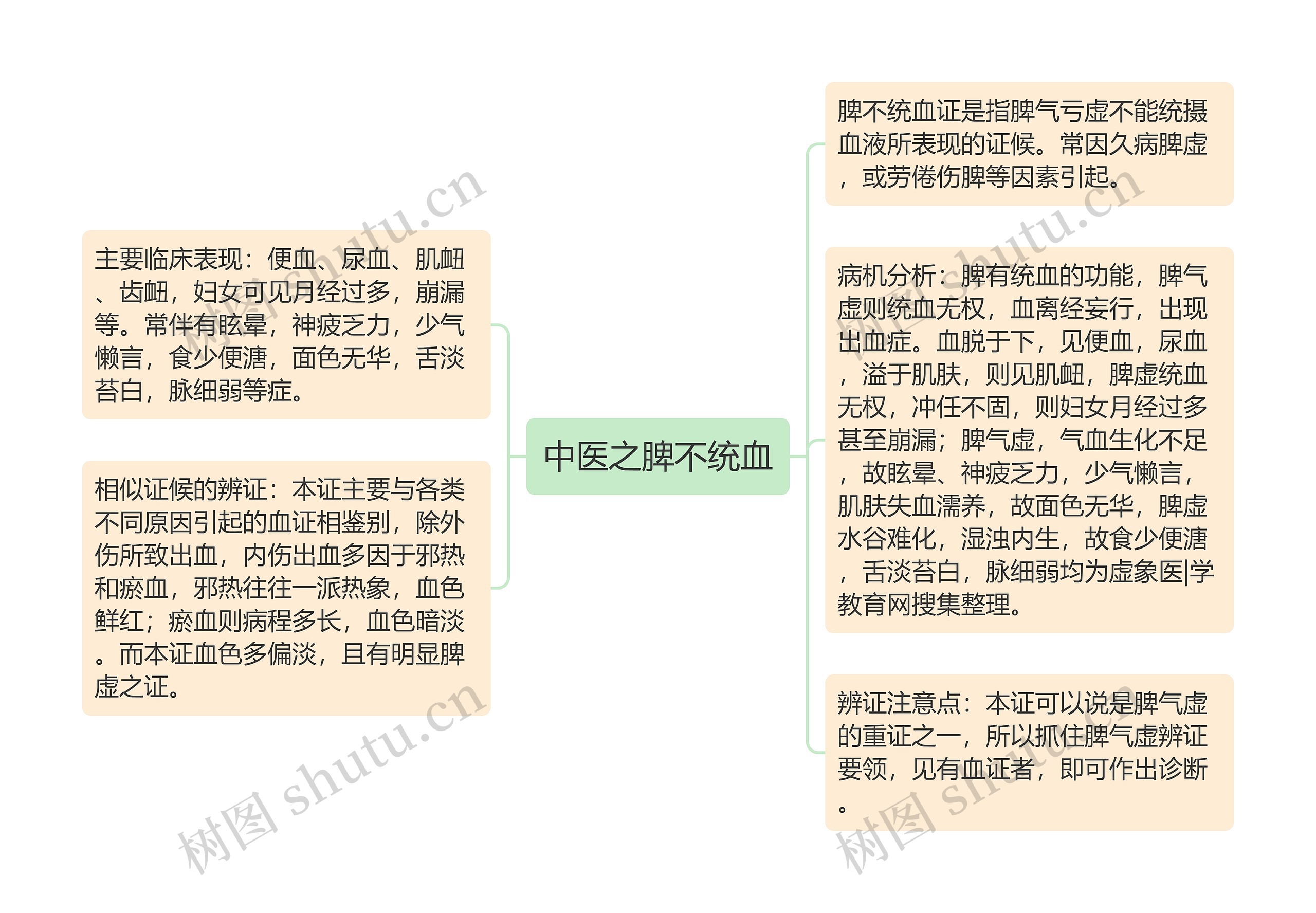 中医之脾不统血思维导图