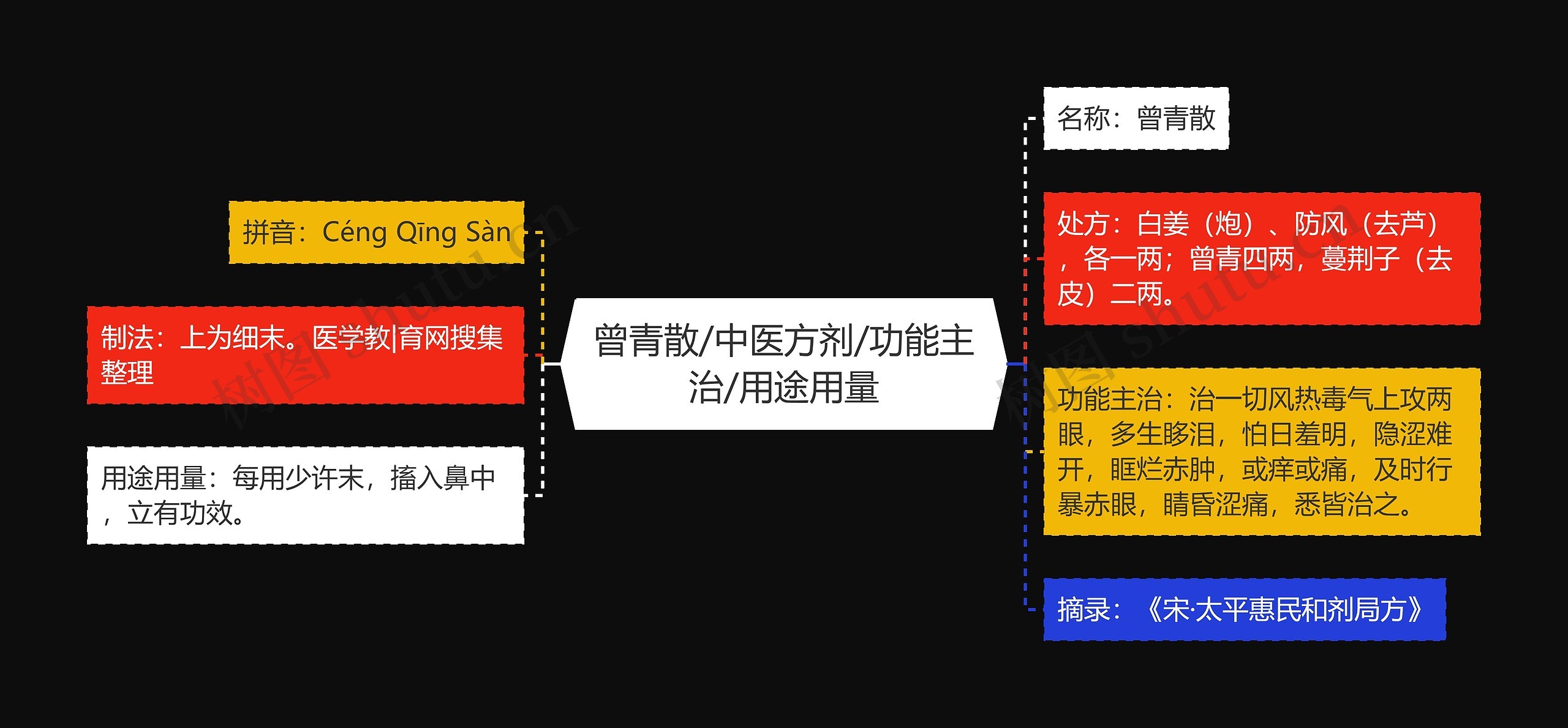 曾青散/中医方剂/功能主治/用途用量思维导图