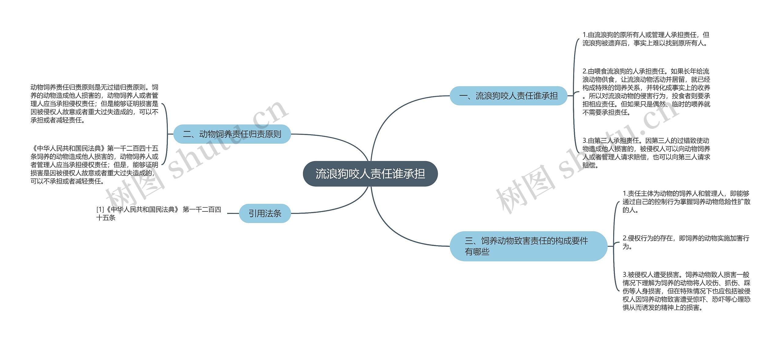 流浪狗咬人责任谁承担思维导图