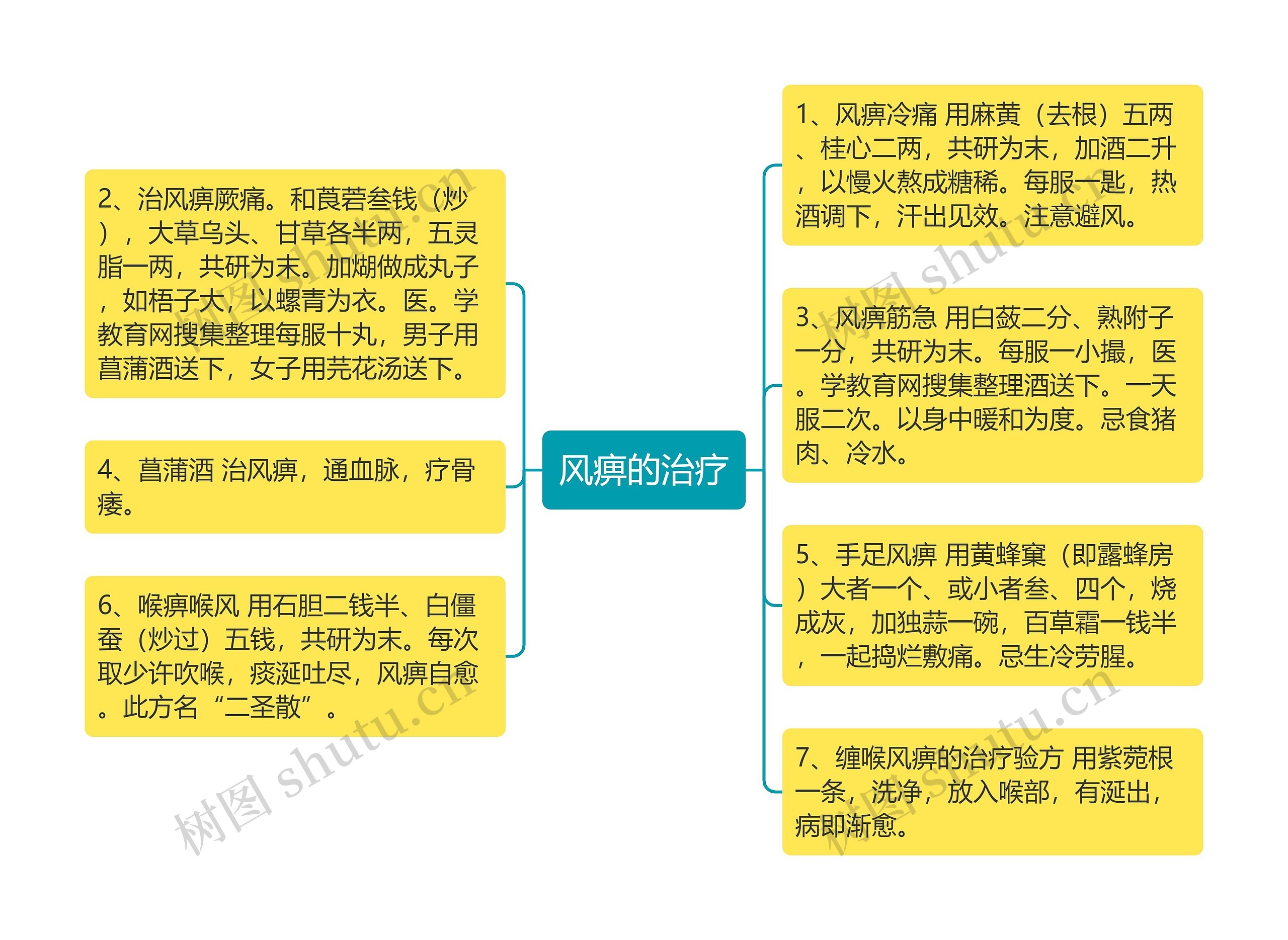 风痹的治疗