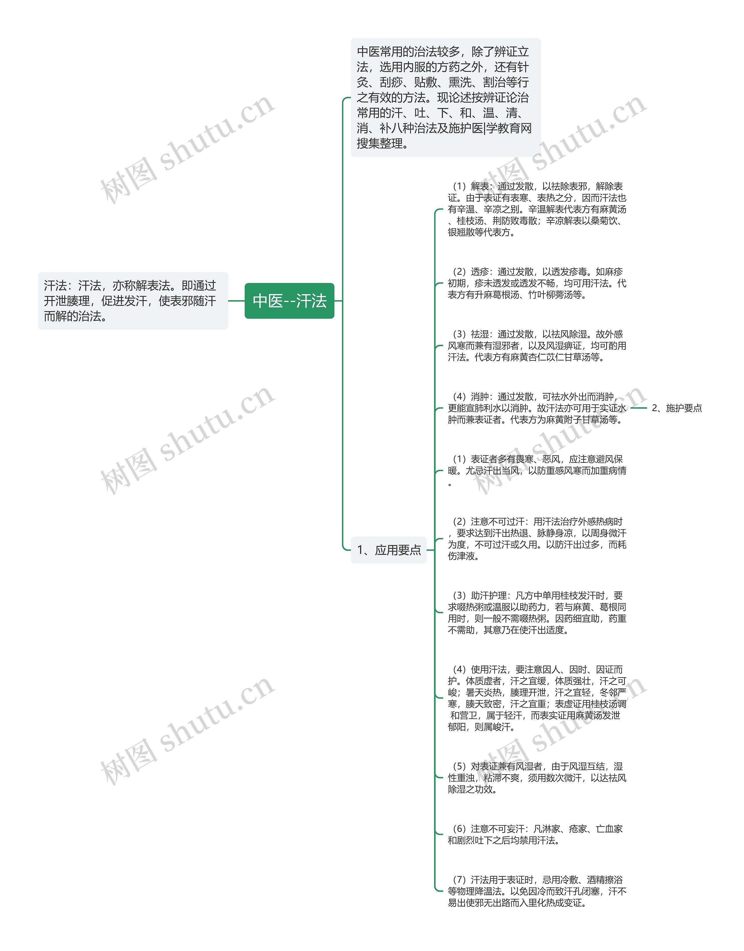 中医--汗法思维导图