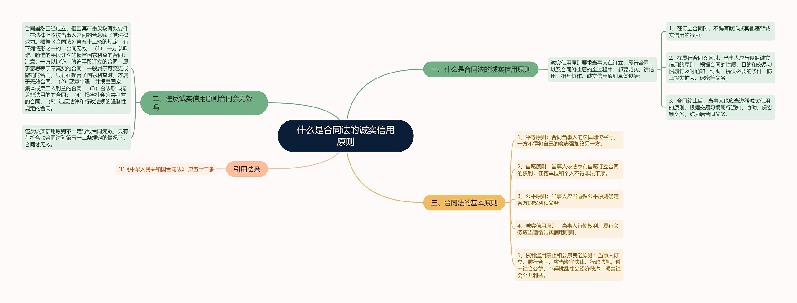 什么是合同法的诚实信用原则思维导图