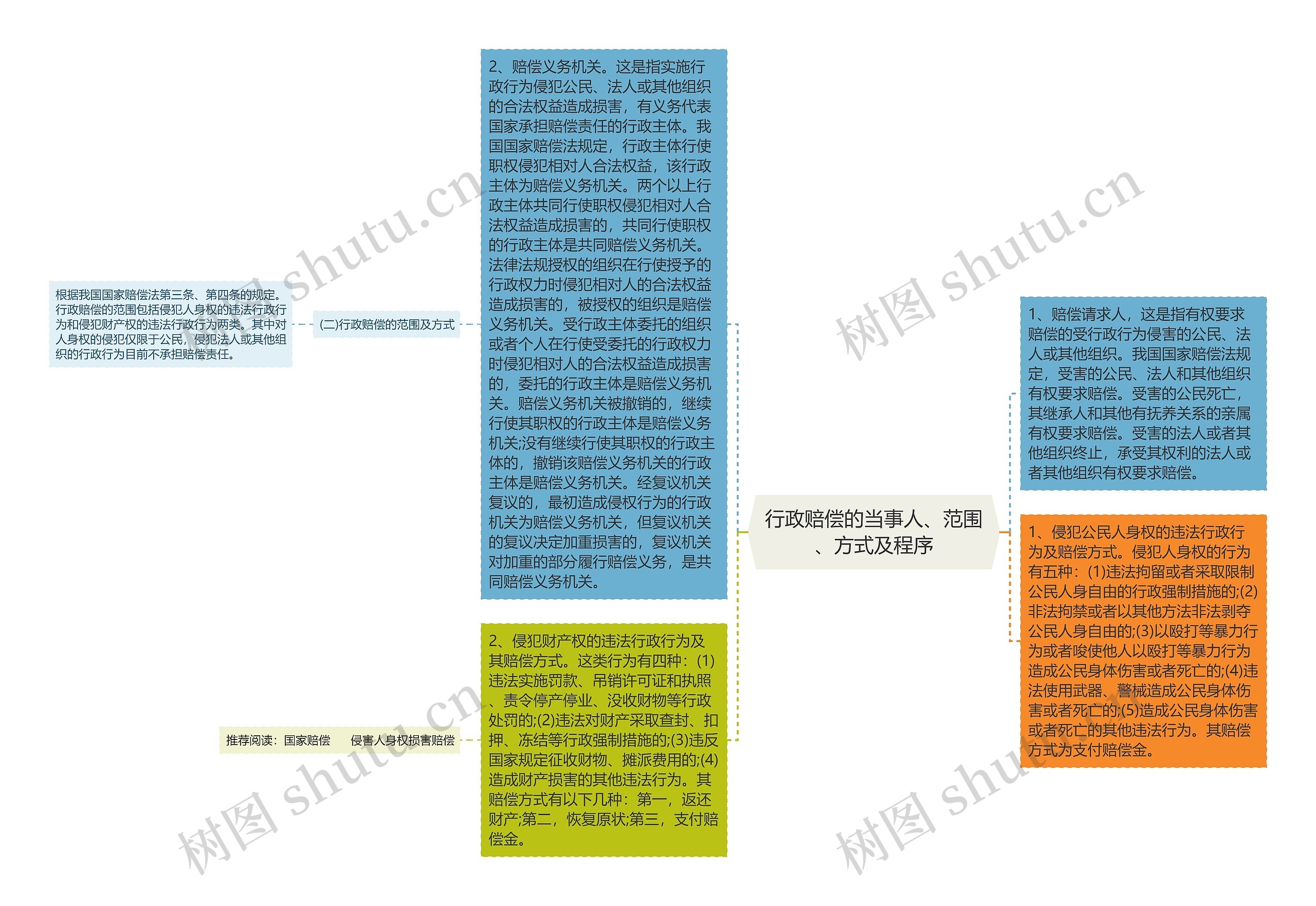 行政赔偿的当事人、范围、方式及程序